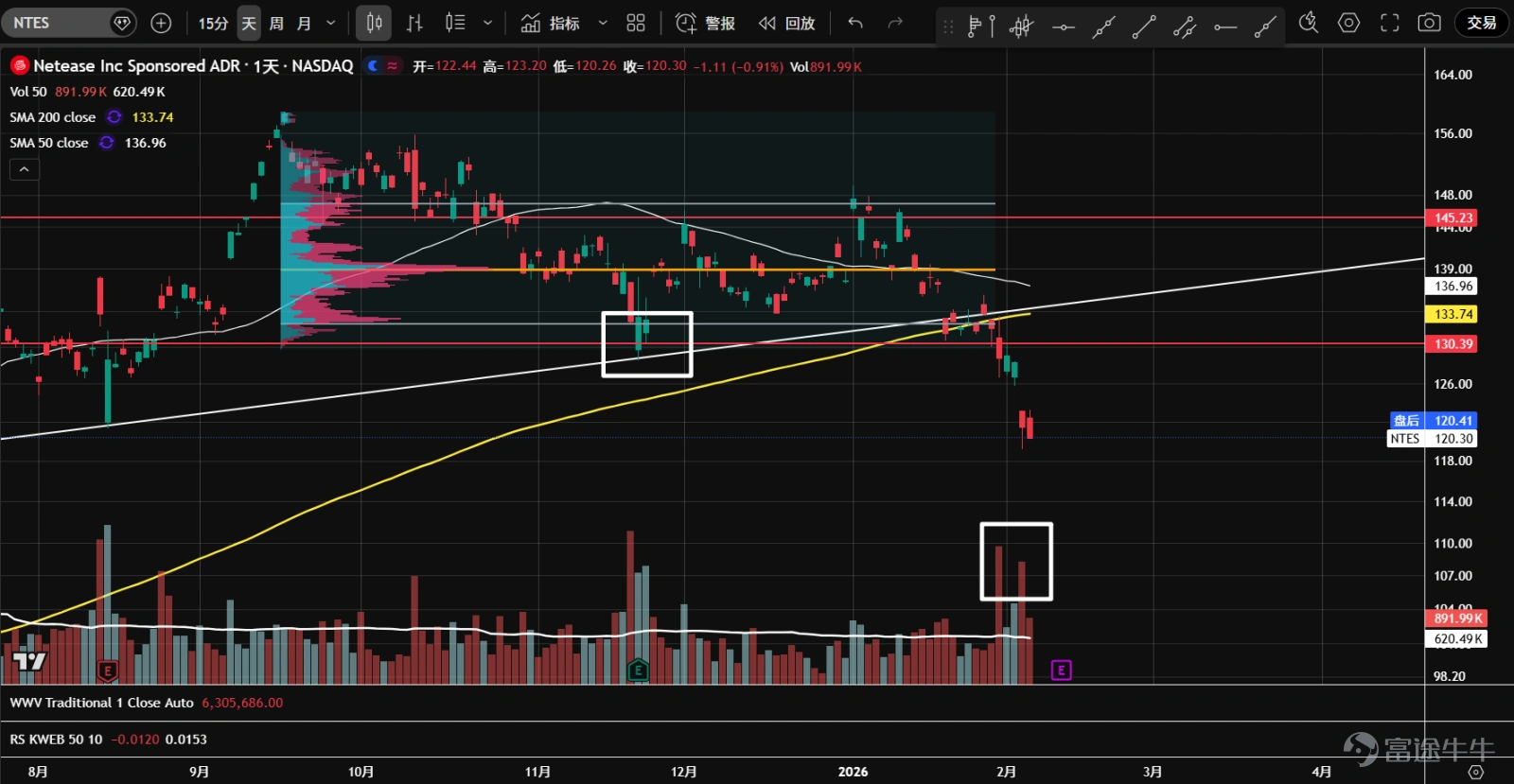 1、 $Alibaba (BABA.US)$ Since last October, there has been a prolonged sideways consolidation. After the New Year, prices rebounded with increased volume from the bottom but encountered resistance at the 182-axis level, forming two high-volume spikes. However, demand eventually dried up, leading to an ascending wedge breakdown and a retreat back into the value area. The current price is at the Volume Point of Control (orange line) and near the lower boundary of the value area. Watch for signs of stabilization. 2、 $Baidu (BIDU.US)$ Since last October, prices have been trapped in a range-bound oscillation. After the New Year, there was a breakout above the previous high of 150 with strong volume, but it failed to hold, quickly falling back into the range. Candlesticks mostly closed at lower levels. Currently, prices are near the uptrend line and the 50-day moving average. Watch for potential stabilization. 3、 $Bilibili (BILI.US)$ Sideways movement started in October last year. After the New Year, there was a rapid surge in volume from the bottom, breaking through resistance around the previous high of 32. Following this, a low-volume pullback occurred, but prices failed to stabilize and quickly retreated back into the range. Monitor for stabilization signals; the upper boundary of the value area serves as the first support. 4、 $Futu Holdings Ltd (FUTU.US)$ The stock has been consolidating for nearly half a year, forming a P-shaped volume distribution with increasing divergence at higher levels. Subsequent bounces failed to reach the upper boundary of the range, and heavy volume declines persisted. Currently, prices have broken below the lower boundary of the range and the yearly support line. Bearish price-volume cycles suggest possible distribution at higher levels. If recovery doesn’t happen soon, downside space may open up. 5、 $PDD Holdings (PDD.US)$ Trading within a large consolidation zone...