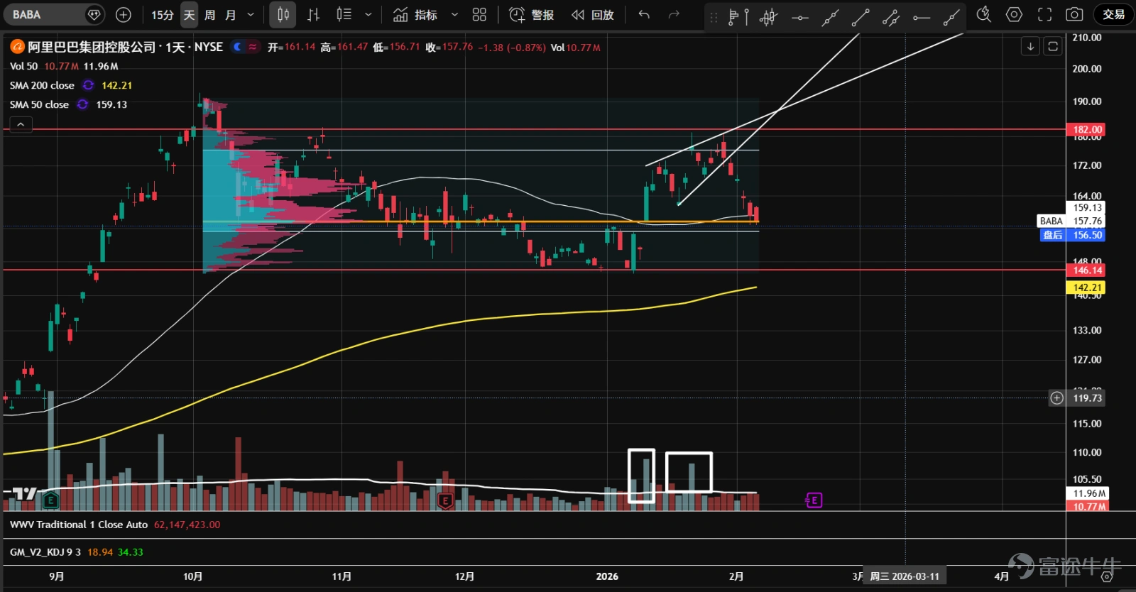 1、 $Alibaba (BABA.US)$ Since last October, there has been a prolonged sideways consolidation. After the New Year, prices rebounded with increased volume from the bottom but encountered resistance at the 182-axis level, forming two high-volume spikes. However, demand eventually dried up, leading to an ascending wedge breakdown and a retreat back into the value area. The current price is at the Volume Point of Control (orange line) and near the lower boundary of the value area. Watch for signs of stabilization. 2、 $Baidu (BIDU.US)$ Since last October, prices have been trapped in a range-bound oscillation. After the New Year, there was a breakout above the previous high of 150 with strong volume, but it failed to hold, quickly falling back into the range. Candlesticks mostly closed at lower levels. Currently, prices are near the uptrend line and the 50-day moving average. Watch for potential stabilization. 3、 $Bilibili (BILI.US)$ Sideways movement started in October last year. After the New Year, there was a rapid surge in volume from the bottom, breaking through resistance around the previous high of 32. Following this, a low-volume pullback occurred, but prices failed to stabilize and quickly retreated back into the range. Monitor for stabilization signals; the upper boundary of the value area serves as the first support. 4、 $Futu Holdings Ltd (FUTU.US)$ The stock has been consolidating for nearly half a year, forming a P-shaped volume distribution with increasing divergence at higher levels. Subsequent bounces failed to reach the upper boundary of the range, and heavy volume declines persisted. Currently, prices have broken below the lower boundary of the range and the yearly support line. Bearish price-volume cycles suggest possible distribution at higher levels. If recovery doesn’t happen soon, downside space may open up. 5、 $PDD Holdings (PDD.US)$ Trading within a large consolidation zone...