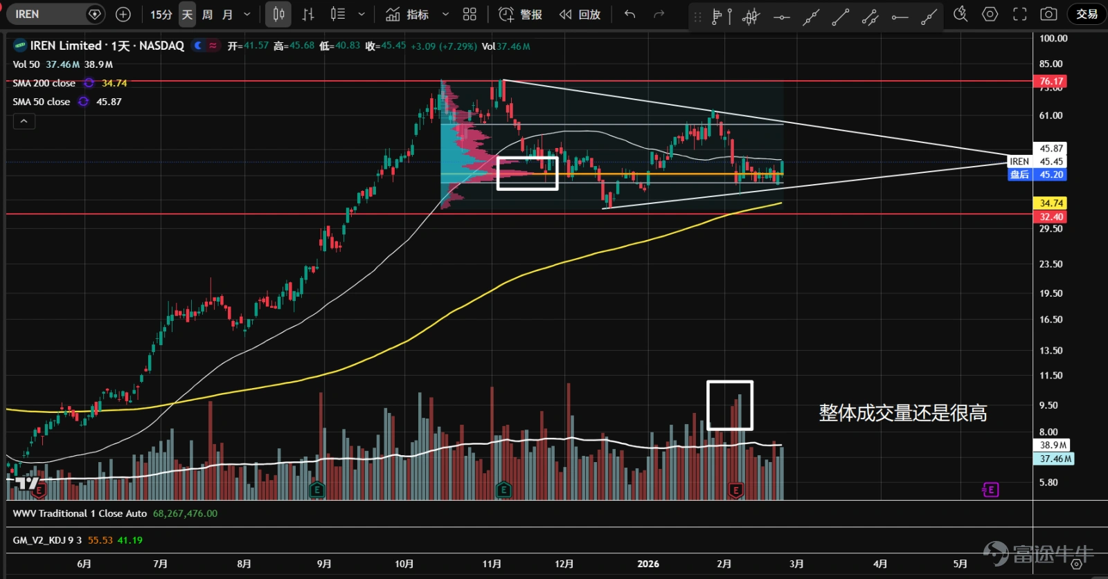 1、 $Bitcoin (BTC.CC)$ Futures experienced consecutive sharp declines at the end of January and early February, triggering panic selling as prices approached the support level near 57,800. A strong rebound followed thereafter. The 57,800 level represents the 38.2% retracement from the lowest point of the 2022 bear market to the highest point of the 2025 bull market, and it also serves as the last line of defense below the psychological 60,000 threshold. Currently, during the second test, although there are downside candles with increased volume, overall trading volume has shrunk, suggesting the market may gradually stabilize going forward. 2、 $Ethereum (ETH.CC)$ After futures broke through the consolidation range from November of last year to January of this year, they accelerated into a volume-driven decline, accompanied by panic selling. Subsequently, prices naturally rebounded from the 1,761 support level, but the rebound was weak, failing to reach 61.8% of the most recent downward wave. Currently undergoing a second test, the technical outlook is weak, and attention should be paid to whether the market can stabilize in the future. 3、 $Robinhood (HOOD.US)$ At the end of January and early February, heavy volume broke the top triangle pattern. Panic selling emerged near 73, followed by a natural rebound. Currently, the price is undergoing a second test with lower volume and has temporarily stabilized. The 50-day moving average has crossed below the 200-day moving average, which is flattening, and given the prolonged distribution phase at the top, a long-term downtrend may be initiated. 4、 $Coinbase (COIN.US)$ Entered a sideways consolidation phase in November of last year...