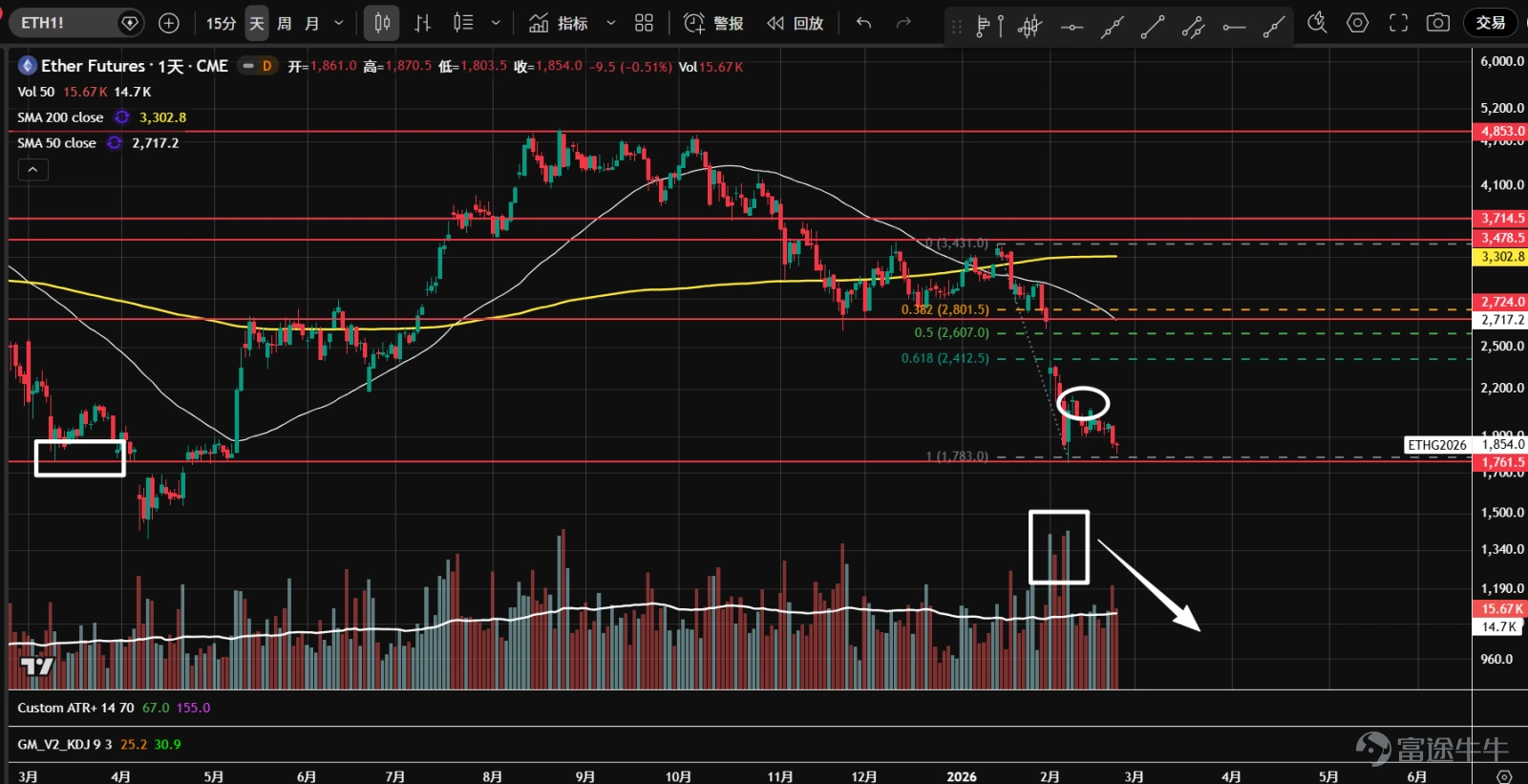 1、 $Bitcoin (BTC.CC)$ Futures experienced consecutive sharp declines at the end of January and early February, triggering panic selling as prices approached the support level near 57,800. A strong rebound followed thereafter. The 57,800 level represents the 38.2% retracement from the lowest point of the 2022 bear market to the highest point of the 2025 bull market, and it also serves as the last line of defense below the psychological 60,000 threshold. Currently, during the second test, although there are downside candles with increased volume, overall trading volume has shrunk, suggesting the market may gradually stabilize going forward. 2、 $Ethereum (ETH.CC)$ After futures broke through the consolidation range from November of last year to January of this year, they accelerated into a volume-driven decline, accompanied by panic selling. Subsequently, prices naturally rebounded from the 1,761 support level, but the rebound was weak, failing to reach 61.8% of the most recent downward wave. Currently undergoing a second test, the technical outlook is weak, and attention should be paid to whether the market can stabilize in the future. 3、 $Robinhood (HOOD.US)$ At the end of January and early February, heavy volume broke the top triangle pattern. Panic selling emerged near 73, followed by a natural rebound. Currently, the price is undergoing a second test with lower volume and has temporarily stabilized. The 50-day moving average has crossed below the 200-day moving average, which is flattening, and given the prolonged distribution phase at the top, a long-term downtrend may be initiated. 4、 $Coinbase (COIN.US)$ Entered a sideways consolidation phase in November of last year...