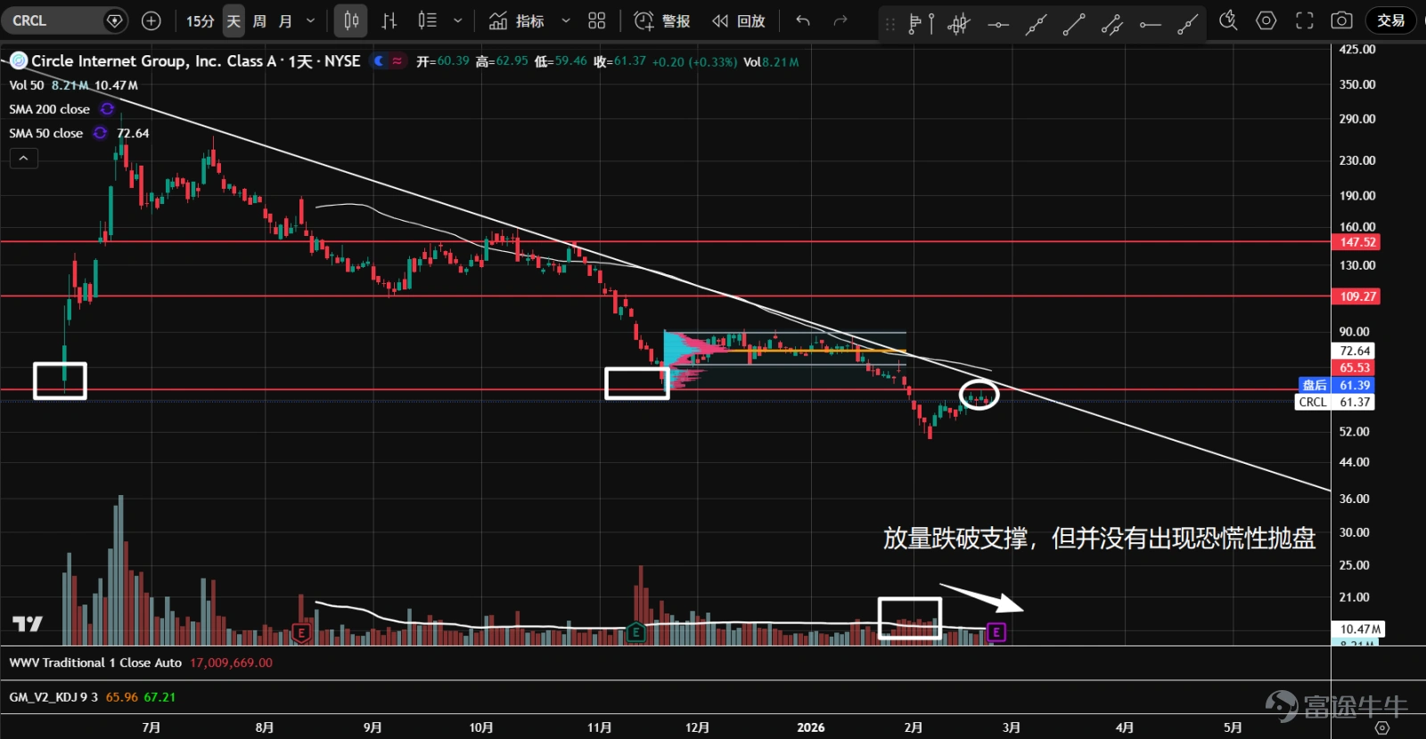 1、 $Bitcoin (BTC.CC)$ Futures experienced consecutive sharp declines at the end of January and early February, triggering panic selling as prices approached the support level near 57,800. A strong rebound followed thereafter. The 57,800 level represents the 38.2% retracement from the lowest point of the 2022 bear market to the highest point of the 2025 bull market, and it also serves as the last line of defense below the psychological 60,000 threshold. Currently, during the second test, although there are downside candles with increased volume, overall trading volume has shrunk, suggesting the market may gradually stabilize going forward. 2、 $Ethereum (ETH.CC)$ After futures broke through the consolidation range from November of last year to January of this year, they accelerated into a volume-driven decline, accompanied by panic selling. Subsequently, prices naturally rebounded from the 1,761 support level, but the rebound was weak, failing to reach 61.8% of the most recent downward wave. Currently undergoing a second test, the technical outlook is weak, and attention should be paid to whether the market can stabilize in the future. 3、 $Robinhood (HOOD.US)$ At the end of January and early February, heavy volume broke the top triangle pattern. Panic selling emerged near 73, followed by a natural rebound. Currently, the price is undergoing a second test with lower volume and has temporarily stabilized. The 50-day moving average has crossed below the 200-day moving average, which is flattening, and given the prolonged distribution phase at the top, a long-term downtrend may be initiated. 4、 $Coinbase (COIN.US)$ Entered a sideways consolidation phase in November of last year...