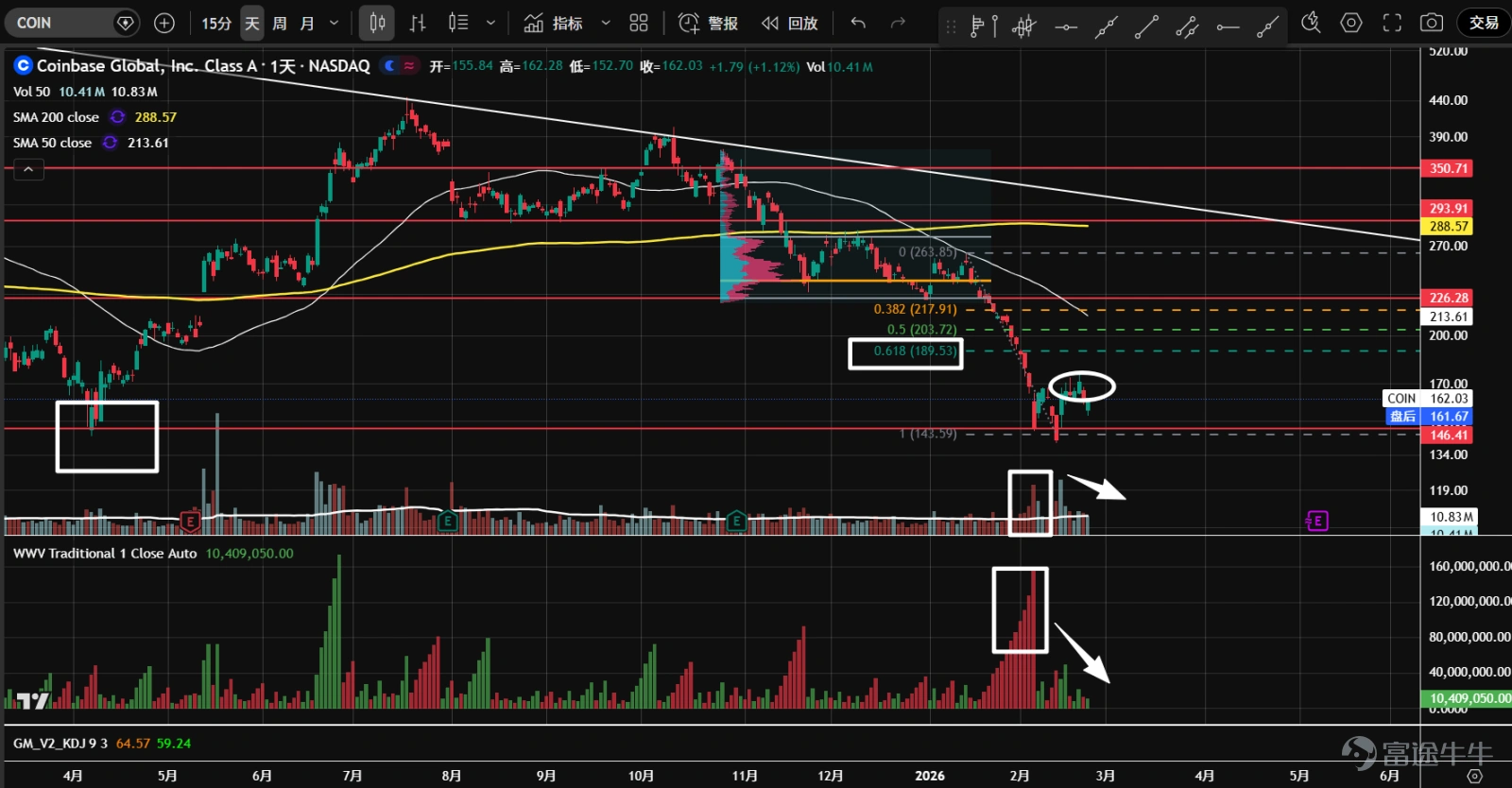1、 $Bitcoin (BTC.CC)$ Futures experienced consecutive sharp declines at the end of January and early February, triggering panic selling as prices approached the support level near 57,800. A strong rebound followed thereafter. The 57,800 level represents the 38.2% retracement from the lowest point of the 2022 bear market to the highest point of the 2025 bull market, and it also serves as the last line of defense below the psychological 60,000 threshold. Currently, during the second test, although there are downside candles with increased volume, overall trading volume has shrunk, suggesting the market may gradually stabilize going forward. 2、 $Ethereum (ETH.CC)$ After futures broke through the consolidation range from November of last year to January of this year, they accelerated into a volume-driven decline, accompanied by panic selling. Subsequently, prices naturally rebounded from the 1,761 support level, but the rebound was weak, failing to reach 61.8% of the most recent downward wave. Currently undergoing a second test, the technical outlook is weak, and attention should be paid to whether the market can stabilize in the future. 3、 $Robinhood (HOOD.US)$ At the end of January and early February, heavy volume broke the top triangle pattern. Panic selling emerged near 73, followed by a natural rebound. Currently, the price is undergoing a second test with lower volume and has temporarily stabilized. The 50-day moving average has crossed below the 200-day moving average, which is flattening, and given the prolonged distribution phase at the top, a long-term downtrend may be initiated. 4、 $Coinbase (COIN.US)$ Entered a sideways consolidation phase in November of last year...