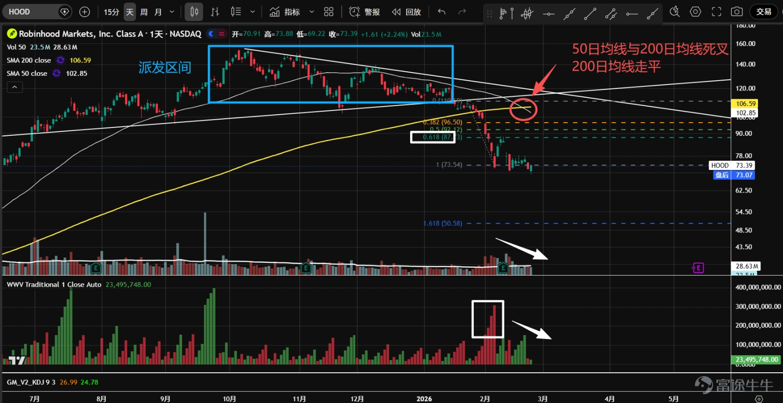 1、 $Bitcoin (BTC.CC)$ Futures experienced consecutive sharp declines at the end of January and early February, triggering panic selling as prices approached the support level near 57,800. A strong rebound followed thereafter. The 57,800 level represents the 38.2% retracement from the lowest point of the 2022 bear market to the highest point of the 2025 bull market, and it also serves as the last line of defense below the psychological 60,000 threshold. Currently, during the second test, although there are downside candles with increased volume, overall trading volume has shrunk, suggesting the market may gradually stabilize going forward. 2、 $Ethereum (ETH.CC)$ After futures broke through the consolidation range from November of last year to January of this year, they accelerated into a volume-driven decline, accompanied by panic selling. Subsequently, prices naturally rebounded from the 1,761 support level, but the rebound was weak, failing to reach 61.8% of the most recent downward wave. Currently undergoing a second test, the technical outlook is weak, and attention should be paid to whether the market can stabilize in the future. 3、 $Robinhood (HOOD.US)$ At the end of January and early February, heavy volume broke the top triangle pattern. Panic selling emerged near 73, followed by a natural rebound. Currently, the price is undergoing a second test with lower volume and has temporarily stabilized. The 50-day moving average has crossed below the 200-day moving average, which is flattening, and given the prolonged distribution phase at the top, a long-term downtrend may be initiated. 4、 $Coinbase (COIN.US)$ Entered a sideways consolidation phase in November of last year...