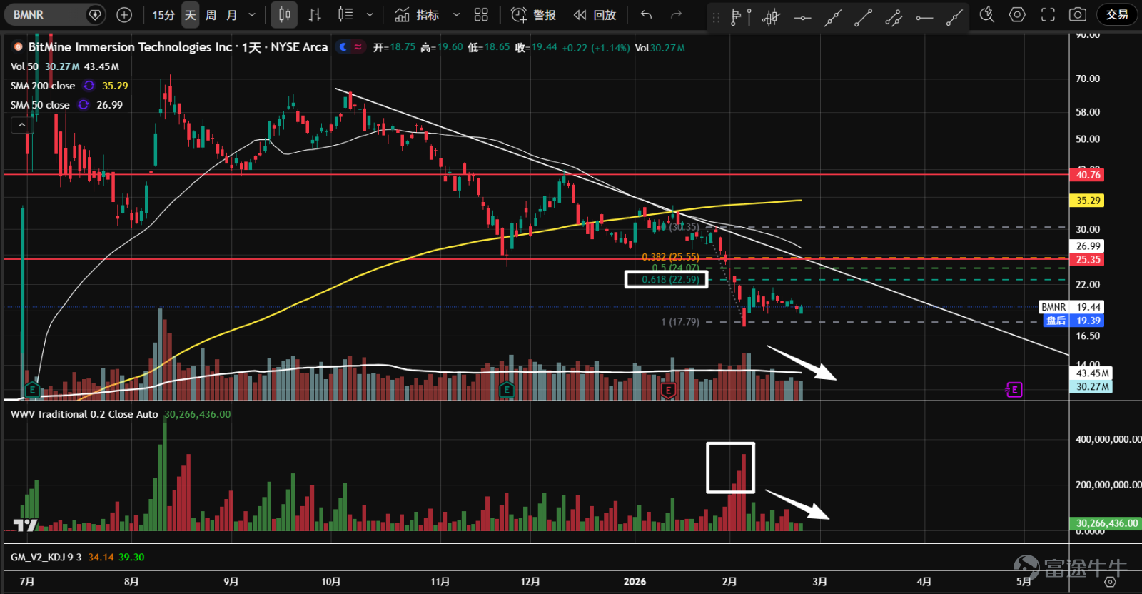 1、 $Bitcoin (BTC.CC)$ Futures experienced consecutive sharp declines at the end of January and early February, triggering panic selling as prices approached the support level near 57,800. A strong rebound followed thereafter. The 57,800 level represents the 38.2% retracement from the lowest point of the 2022 bear market to the highest point of the 2025 bull market, and it also serves as the last line of defense below the psychological 60,000 threshold. Currently, during the second test, although there are downside candles with increased volume, overall trading volume has shrunk, suggesting the market may gradually stabilize going forward. 2、 $Ethereum (ETH.CC)$ After futures broke through the consolidation range from November of last year to January of this year, they accelerated into a volume-driven decline, accompanied by panic selling. Subsequently, prices naturally rebounded from the 1,761 support level, but the rebound was weak, failing to reach 61.8% of the most recent downward wave. Currently undergoing a second test, the technical outlook is weak, and attention should be paid to whether the market can stabilize in the future. 3、 $Robinhood (HOOD.US)$ At the end of January and early February, heavy volume broke the top triangle pattern. Panic selling emerged near 73, followed by a natural rebound. Currently, the price is undergoing a second test with lower volume and has temporarily stabilized. The 50-day moving average has crossed below the 200-day moving average, which is flattening, and given the prolonged distribution phase at the top, a long-term downtrend may be initiated. 4、 $Coinbase (COIN.US)$ Entered a sideways consolidation phase in November of last year...
