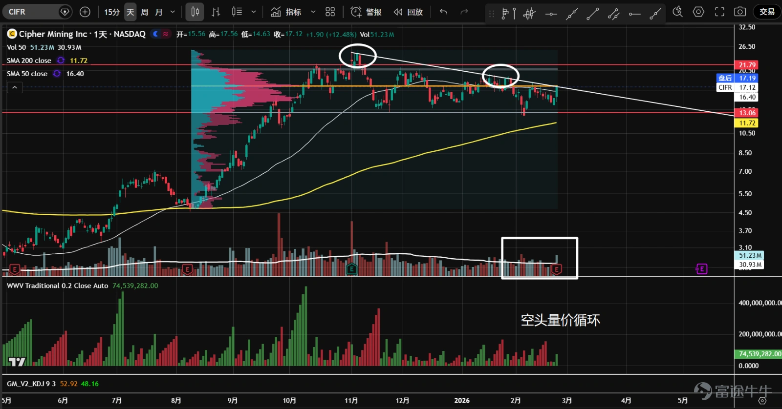 1、 $Bitcoin (BTC.CC)$ Futures experienced consecutive sharp declines at the end of January and early February, triggering panic selling as prices approached the support level near 57,800. A strong rebound followed thereafter. The 57,800 level represents the 38.2% retracement from the lowest point of the 2022 bear market to the highest point of the 2025 bull market, and it also serves as the last line of defense below the psychological 60,000 threshold. Currently, during the second test, although there are downside candles with increased volume, overall trading volume has shrunk, suggesting the market may gradually stabilize going forward. 2、 $Ethereum (ETH.CC)$ After futures broke through the consolidation range from November of last year to January of this year, they accelerated into a volume-driven decline, accompanied by panic selling. Subsequently, prices naturally rebounded from the 1,761 support level, but the rebound was weak, failing to reach 61.8% of the most recent downward wave. Currently undergoing a second test, the technical outlook is weak, and attention should be paid to whether the market can stabilize in the future. 3、 $Robinhood (HOOD.US)$ At the end of January and early February, heavy volume broke the top triangle pattern. Panic selling emerged near 73, followed by a natural rebound. Currently, the price is undergoing a second test with lower volume and has temporarily stabilized. The 50-day moving average has crossed below the 200-day moving average, which is flattening, and given the prolonged distribution phase at the top, a long-term downtrend may be initiated. 4、 $Coinbase (COIN.US)$ Entered a sideways consolidation phase in November of last year...