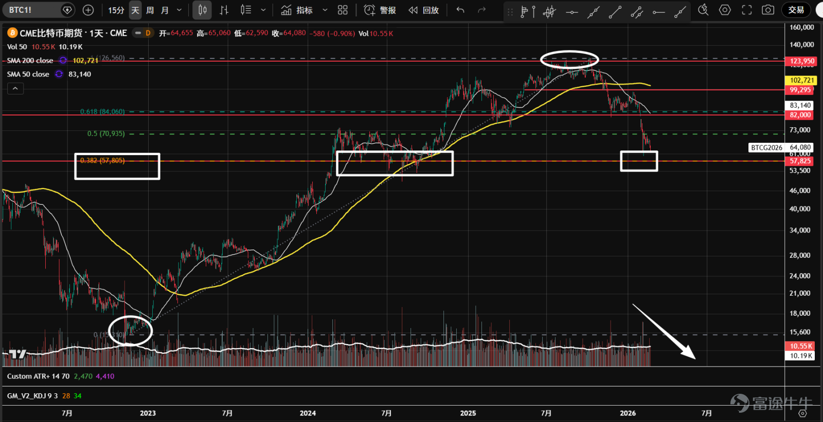1、 $Bitcoin (BTC.CC)$ Futures experienced consecutive sharp declines at the end of January and early February, triggering panic selling as prices approached the support level near 57,800. A strong rebound followed thereafter. The 57,800 level represents the 38.2% retracement from the lowest point of the 2022 bear market to the highest point of the 2025 bull market, and it also serves as the last line of defense below the psychological 60,000 threshold. Currently, during the second test, although there are downside candles with increased volume, overall trading volume has shrunk, suggesting the market may gradually stabilize going forward. 2、 $Ethereum (ETH.CC)$ After futures broke through the consolidation range from November of last year to January of this year, they accelerated into a volume-driven decline, accompanied by panic selling. Subsequently, prices naturally rebounded from the 1,761 support level, but the rebound was weak, failing to reach 61.8% of the most recent downward wave. Currently undergoing a second test, the technical outlook is weak, and attention should be paid to whether the market can stabilize in the future. 3、 $Robinhood (HOOD.US)$ At the end of January and early February, heavy volume broke the top triangle pattern. Panic selling emerged near 73, followed by a natural rebound. Currently, the price is undergoing a second test with lower volume and has temporarily stabilized. The 50-day moving average has crossed below the 200-day moving average, which is flattening, and given the prolonged distribution phase at the top, a long-term downtrend may be initiated. 4、 $Coinbase (COIN.US)$ Entered a sideways consolidation phase in November of last year...