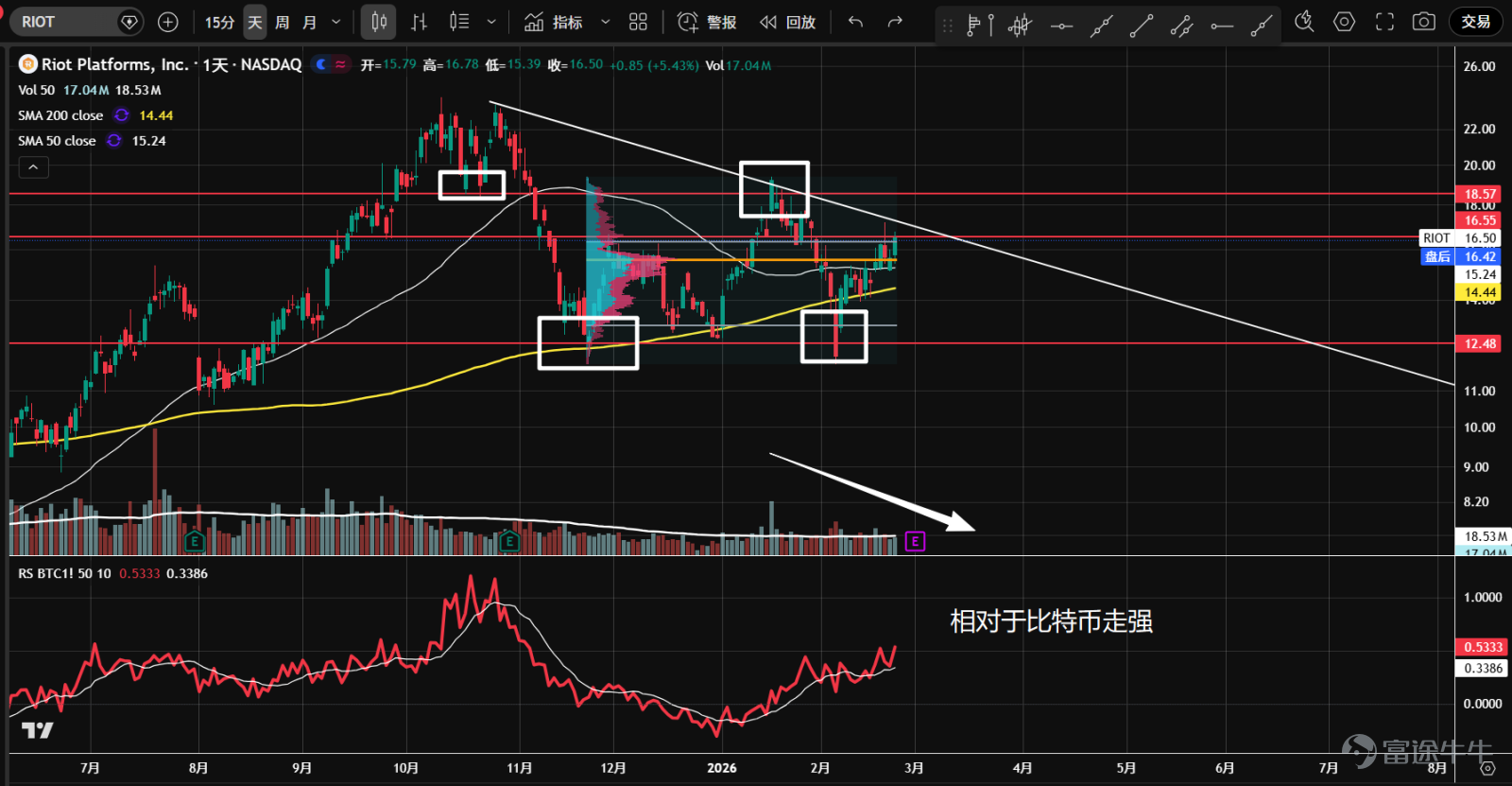 1、 $Bitcoin (BTC.CC)$ Futures experienced consecutive sharp declines at the end of January and early February, triggering panic selling as prices approached the support level near 57,800. A strong rebound followed thereafter. The 57,800 level represents the 38.2% retracement from the lowest point of the 2022 bear market to the highest point of the 2025 bull market, and it also serves as the last line of defense below the psychological 60,000 threshold. Currently, during the second test, although there are downside candles with increased volume, overall trading volume has shrunk, suggesting the market may gradually stabilize going forward. 2、 $Ethereum (ETH.CC)$ After futures broke through the consolidation range from November of last year to January of this year, they accelerated into a volume-driven decline, accompanied by panic selling. Subsequently, prices naturally rebounded from the 1,761 support level, but the rebound was weak, failing to reach 61.8% of the most recent downward wave. Currently undergoing a second test, the technical outlook is weak, and attention should be paid to whether the market can stabilize in the future. 3、 $Robinhood (HOOD.US)$ At the end of January and early February, heavy volume broke the top triangle pattern. Panic selling emerged near 73, followed by a natural rebound. Currently, the price is undergoing a second test with lower volume and has temporarily stabilized. The 50-day moving average has crossed below the 200-day moving average, which is flattening, and given the prolonged distribution phase at the top, a long-term downtrend may be initiated. 4、 $Coinbase (COIN.US)$ Entered a sideways consolidation phase in November of last year...