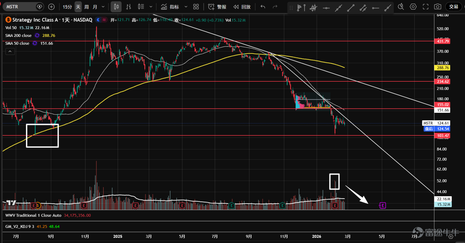 1、 $Bitcoin (BTC.CC)$ Futures experienced consecutive sharp declines at the end of January and early February, triggering panic selling as prices approached the support level near 57,800. A strong rebound followed thereafter. The 57,800 level represents the 38.2% retracement from the lowest point of the 2022 bear market to the highest point of the 2025 bull market, and it also serves as the last line of defense below the psychological 60,000 threshold. Currently, during the second test, although there are downside candles with increased volume, overall trading volume has shrunk, suggesting the market may gradually stabilize going forward. 2、 $Ethereum (ETH.CC)$ After futures broke through the consolidation range from November of last year to January of this year, they accelerated into a volume-driven decline, accompanied by panic selling. Subsequently, prices naturally rebounded from the 1,761 support level, but the rebound was weak, failing to reach 61.8% of the most recent downward wave. Currently undergoing a second test, the technical outlook is weak, and attention should be paid to whether the market can stabilize in the future. 3、 $Robinhood (HOOD.US)$ At the end of January and early February, heavy volume broke the top triangle pattern. Panic selling emerged near 73, followed by a natural rebound. Currently, the price is undergoing a second test with lower volume and has temporarily stabilized. The 50-day moving average has crossed below the 200-day moving average, which is flattening, and given the prolonged distribution phase at the top, a long-term downtrend may be initiated. 4、 $Coinbase (COIN.US)$ Entered a sideways consolidation phase in November of last year...