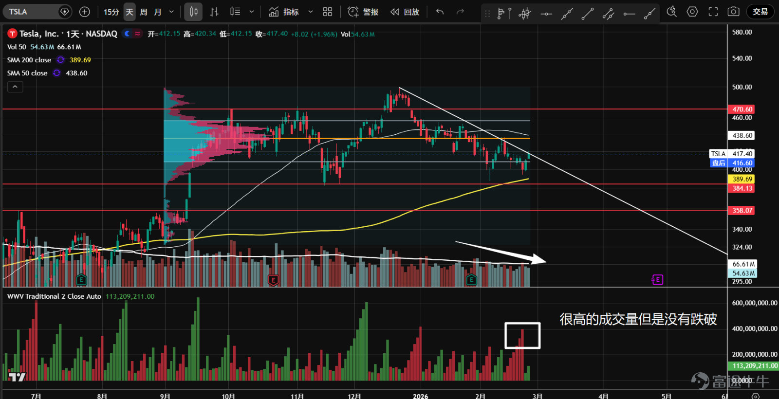 1、七大科技股ETF（ $Roundhill Magnificent Seven ETF (MAGS.US)$ ）去年10月進入橫盤震盪， 2月中旬向下放量假突破區間底部61.5支撐，後縮量二次測試企穩，並在年線與下降趨勢線夾角位置向上突破，K線收於高位；後市有望繼續上攻，目標是成交量控制點（橙線）。  2、 $英偉達 (NVDA.US)$ 持續運行在一個大橫盤區間內，價格多次試圖突破11月20日垂直大陰線的頂部阻力194.5，但都沒有成功。最近從區間底部上漲，再度挑戰這一阻力；多頭量價循環，並進入夾角位置，或將做出方向選擇。  3、 $微軟 (MSFT.US)$ 從1月底開始加速下跌，在去年4月缺口處出現恐慌性拋盤，自然反彈後二次測試，雖然再度創出新低，但成交量已開始萎縮，隨後再次反彈，確認393支撐有效。這是一次成功的二次測試，股價有望突破下降趨勢，關注後續進場機會。  4、 $蘋果 (AAPL.US)$ 去年12月開始調整，並構築一個收斂三角形結構（中繼形態），目前正試圖挑戰上方阻力。整體成...