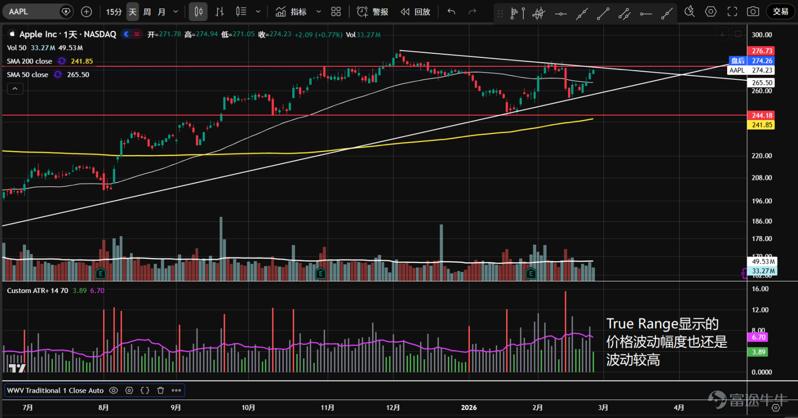 1、七大科技股ETF（ $Roundhill Magnificent Seven ETF (MAGS.US)$ ）去年10月進入橫盤震盪， 2月中旬向下放量假突破區間底部61.5支撐，後縮量二次測試企穩，並在年線與下降趨勢線夾角位置向上突破，K線收於高位；後市有望繼續上攻，目標是成交量控制點（橙線）。  2、 $英偉達 (NVDA.US)$ 持續運行在一個大橫盤區間內，價格多次試圖突破11月20日垂直大陰線的頂部阻力194.5，但都沒有成功。最近從區間底部上漲，再度挑戰這一阻力；多頭量價循環，並進入夾角位置，或將做出方向選擇。  3、 $微軟 (MSFT.US)$ 從1月底開始加速下跌，在去年4月缺口處出現恐慌性拋盤，自然反彈後二次測試，雖然再度創出新低，但成交量已開始萎縮，隨後再次反彈，確認393支撐有效。這是一次成功的二次測試，股價有望突破下降趨勢，關注後續進場機會。  4、 $蘋果 (AAPL.US)$ 去年12月開始調整，並構築一個收斂三角形結構（中繼形態），目前正試圖挑戰上方阻力。整體成...