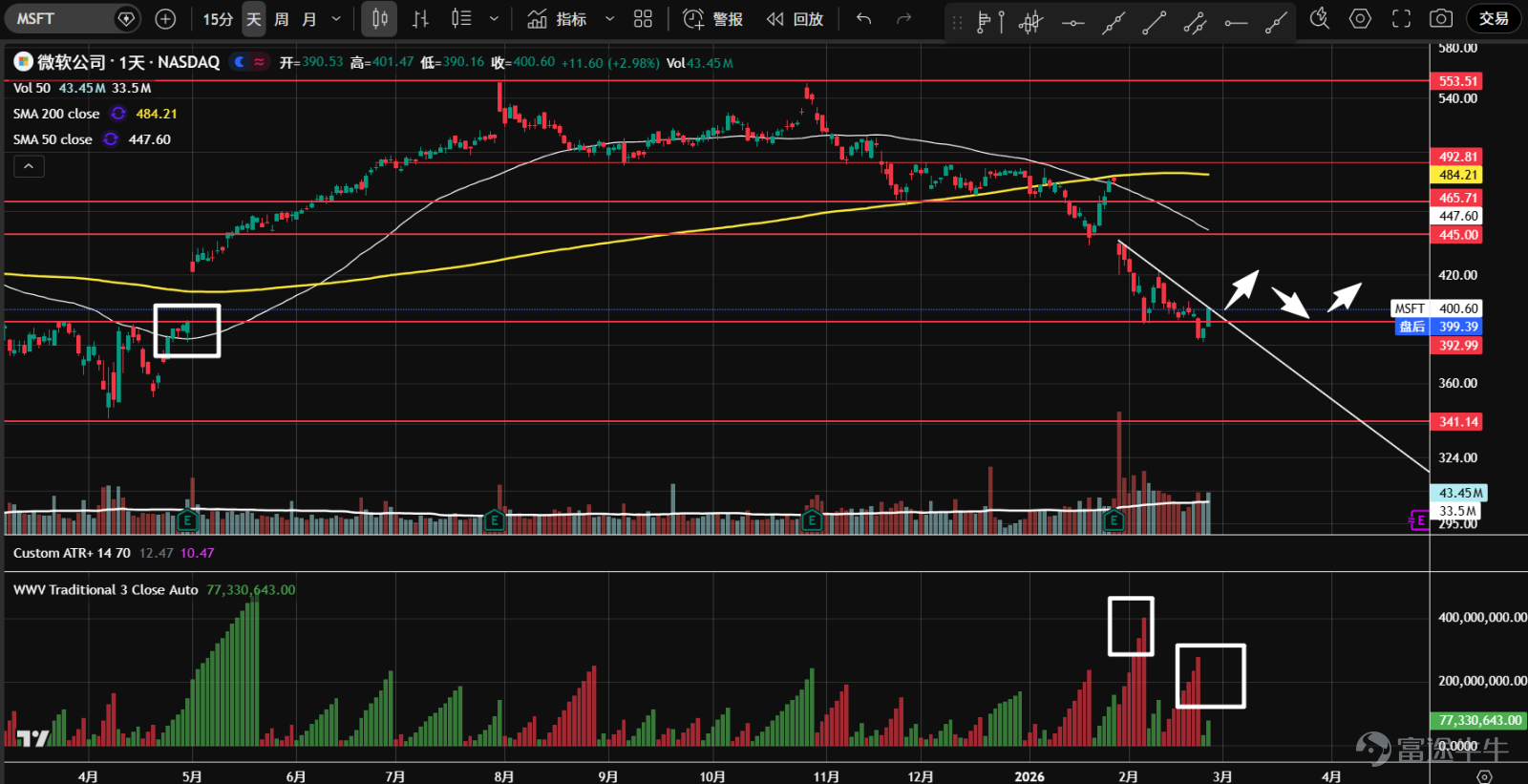 1、七大科技股ETF（ $Roundhill Magnificent Seven ETF (MAGS.US)$ ）去年10月進入橫盤震盪， 2月中旬向下放量假突破區間底部61.5支撐，後縮量二次測試企穩，並在年線與下降趨勢線夾角位置向上突破，K線收於高位；後市有望繼續上攻，目標是成交量控制點（橙線）。  2、 $英偉達 (NVDA.US)$ 持續運行在一個大橫盤區間內，價格多次試圖突破11月20日垂直大陰線的頂部阻力194.5，但都沒有成功。最近從區間底部上漲，再度挑戰這一阻力；多頭量價循環，並進入夾角位置，或將做出方向選擇。  3、 $微軟 (MSFT.US)$ 從1月底開始加速下跌，在去年4月缺口處出現恐慌性拋盤，自然反彈後二次測試，雖然再度創出新低，但成交量已開始萎縮，隨後再次反彈，確認393支撐有效。這是一次成功的二次測試，股價有望突破下降趨勢，關注後續進場機會。  4、 $蘋果 (AAPL.US)$ 去年12月開始調整，並構築一個收斂三角形結構（中繼形態），目前正試圖挑戰上方阻力。整體成...