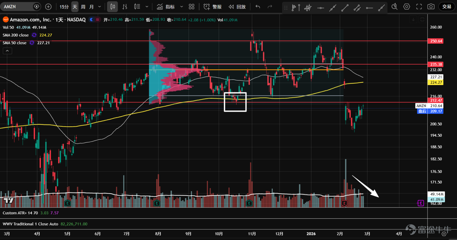 1、七大科技股ETF（ $Roundhill Magnificent Seven ETF (MAGS.US)$ ）去年10月進入橫盤震盪， 2月中旬向下放量假突破區間底部61.5支撐，後縮量二次測試企穩，並在年線與下降趨勢線夾角位置向上突破，K線收於高位；後市有望繼續上攻，目標是成交量控制點（橙線）。  2、 $英偉達 (NVDA.US)$ 持續運行在一個大橫盤區間內，價格多次試圖突破11月20日垂直大陰線的頂部阻力194.5，但都沒有成功。最近從區間底部上漲，再度挑戰這一阻力；多頭量價循環，並進入夾角位置，或將做出方向選擇。  3、 $微軟 (MSFT.US)$ 從1月底開始加速下跌，在去年4月缺口處出現恐慌性拋盤，自然反彈後二次測試，雖然再度創出新低，但成交量已開始萎縮，隨後再次反彈，確認393支撐有效。這是一次成功的二次測試，股價有望突破下降趨勢，關注後續進場機會。  4、 $蘋果 (AAPL.US)$ 去年12月開始調整，並構築一個收斂三角形結構（中繼形態），目前正試圖挑戰上方阻力。整體成...