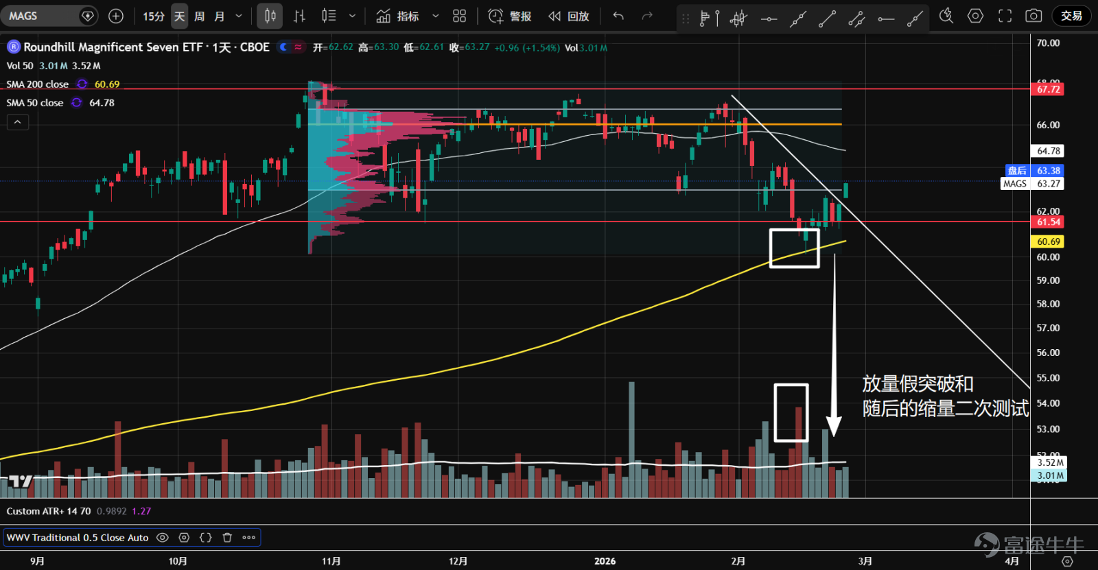 1、七大科技股ETF（ $Roundhill Magnificent Seven ETF (MAGS.US)$ ）去年10月進入橫盤震盪， 2月中旬向下放量假突破區間底部61.5支撐，後縮量二次測試企穩，並在年線與下降趨勢線夾角位置向上突破，K線收於高位；後市有望繼續上攻，目標是成交量控制點（橙線）。  2、 $英偉達 (NVDA.US)$ 持續運行在一個大橫盤區間內，價格多次試圖突破11月20日垂直大陰線的頂部阻力194.5，但都沒有成功。最近從區間底部上漲，再度挑戰這一阻力；多頭量價循環，並進入夾角位置，或將做出方向選擇。  3、 $微軟 (MSFT.US)$ 從1月底開始加速下跌，在去年4月缺口處出現恐慌性拋盤，自然反彈後二次測試，雖然再度創出新低，但成交量已開始萎縮，隨後再次反彈，確認393支撐有效。這是一次成功的二次測試，股價有望突破下降趨勢，關注後續進場機會。  4、 $蘋果 (AAPL.US)$ 去年12月開始調整，並構築一個收斂三角形結構（中繼形態），目前正試圖挑戰上方阻力。整體成...