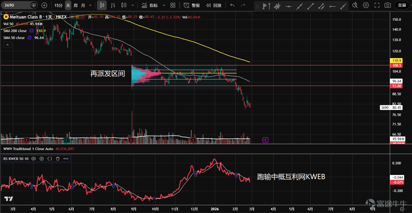 1、 $Alibaba (BABA.US)$Entered a sideways consolidation phase last October. Dropped from the top of the range at the end of January, showing bearish price-volume circulation with overall trading volume declining. Currently stabilizing at the bottom support level of 146 and the annual moving average, entering a wedge position. Earnings report is about to be released; watch for potential short-term opportunities.  2、 $Baidu (BIDU.US)$Entered a sideways consolidation phase last October, retreated back into the range in late January after a false breakout. Bearish price-volume circulation was observed as trading volume decreased. The stock fell further on heavy volume following yesterday's earnings report release, nearing the volume control point (orange); it is not recommended to buy the dip until the downtrend is broken.  3、 $Bilibili (BILI.US)$Entered a sideways consolidation phase last October, retreated back into the range in late January after a false breakout. Currently stabilizing temporarily around the internal axis level of 28 within the range, with shrinking trading volume. Earnings report will be released soon; maintain a wait-and-see stance for now.  4、 $Futu Holdings Ltd (FUTU.US)$Entered a sideways consolidation phase in August last year, forming a P-shaped volume distribution. A new upward movement started in early January but reversed into a decline before reaching the top of the range, accompanied by expanding trading volume and bearish price-volume circulation. In mid-February, the stock broke below the lower support of the range on heavy volume; if it fails to recover quickly, the top pattern will likely break down effectively. With earnings due soon, there remains significant uncertainty.  5、 $PDD Holdings (PDD.US)$Since 2024, it has been running on a...