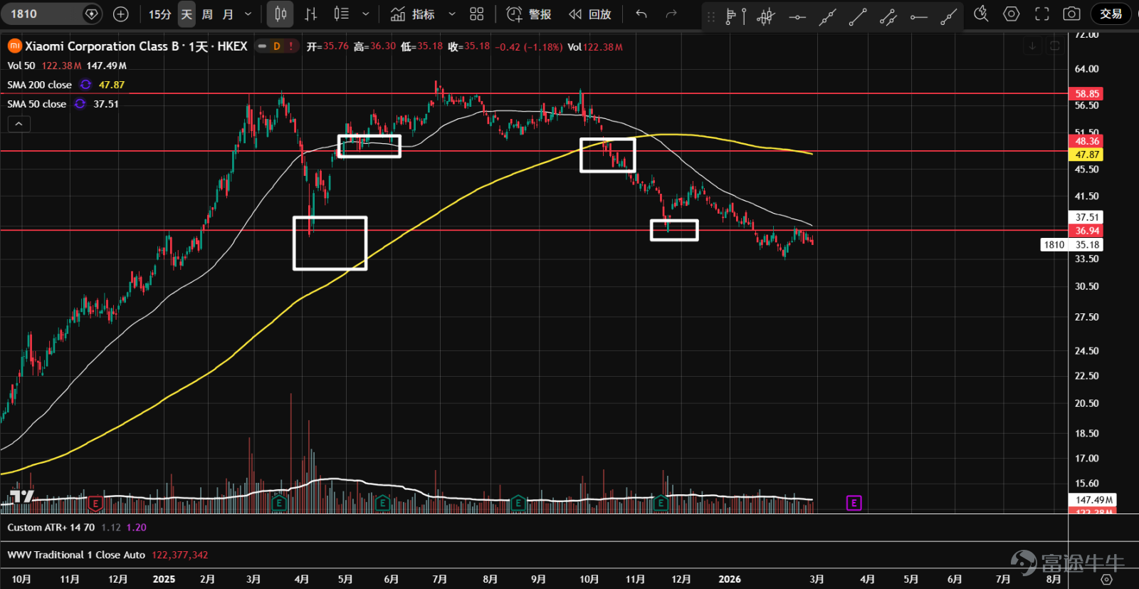 1、 $Alibaba (BABA.US)$Entered a sideways consolidation phase last October. Dropped from the top of the range at the end of January, showing bearish price-volume circulation with overall trading volume declining. Currently stabilizing at the bottom support level of 146 and the annual moving average, entering a wedge position. Earnings report is about to be released; watch for potential short-term opportunities.  2、 $Baidu (BIDU.US)$Entered a sideways consolidation phase last October, retreated back into the range in late January after a false breakout. Bearish price-volume circulation was observed as trading volume decreased. The stock fell further on heavy volume following yesterday's earnings report release, nearing the volume control point (orange); it is not recommended to buy the dip until the downtrend is broken.  3、 $Bilibili (BILI.US)$Entered a sideways consolidation phase last October, retreated back into the range in late January after a false breakout. Currently stabilizing temporarily around the internal axis level of 28 within the range, with shrinking trading volume. Earnings report will be released soon; maintain a wait-and-see stance for now.  4、 $Futu Holdings Ltd (FUTU.US)$Entered a sideways consolidation phase in August last year, forming a P-shaped volume distribution. A new upward movement started in early January but reversed into a decline before reaching the top of the range, accompanied by expanding trading volume and bearish price-volume circulation. In mid-February, the stock broke below the lower support of the range on heavy volume; if it fails to recover quickly, the top pattern will likely break down effectively. With earnings due soon, there remains significant uncertainty.  5、 $PDD Holdings (PDD.US)$Since 2024, it has been running on a...