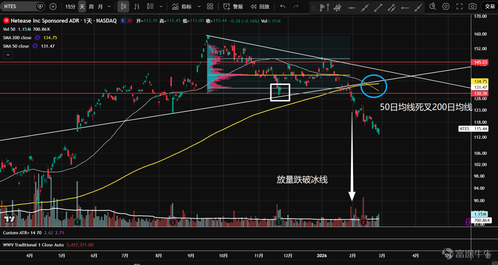 1、 $Alibaba (BABA.US)$Entered a sideways consolidation phase last October. Dropped from the top of the range at the end of January, showing bearish price-volume circulation with overall trading volume declining. Currently stabilizing at the bottom support level of 146 and the annual moving average, entering a wedge position. Earnings report is about to be released; watch for potential short-term opportunities.  2、 $Baidu (BIDU.US)$Entered a sideways consolidation phase last October, retreated back into the range in late January after a false breakout. Bearish price-volume circulation was observed as trading volume decreased. The stock fell further on heavy volume following yesterday's earnings report release, nearing the volume control point (orange); it is not recommended to buy the dip until the downtrend is broken.  3、 $Bilibili (BILI.US)$Entered a sideways consolidation phase last October, retreated back into the range in late January after a false breakout. Currently stabilizing temporarily around the internal axis level of 28 within the range, with shrinking trading volume. Earnings report will be released soon; maintain a wait-and-see stance for now.  4、 $Futu Holdings Ltd (FUTU.US)$Entered a sideways consolidation phase in August last year, forming a P-shaped volume distribution. A new upward movement started in early January but reversed into a decline before reaching the top of the range, accompanied by expanding trading volume and bearish price-volume circulation. In mid-February, the stock broke below the lower support of the range on heavy volume; if it fails to recover quickly, the top pattern will likely break down effectively. With earnings due soon, there remains significant uncertainty.  5、 $PDD Holdings (PDD.US)$Since 2024, it has been running on a...