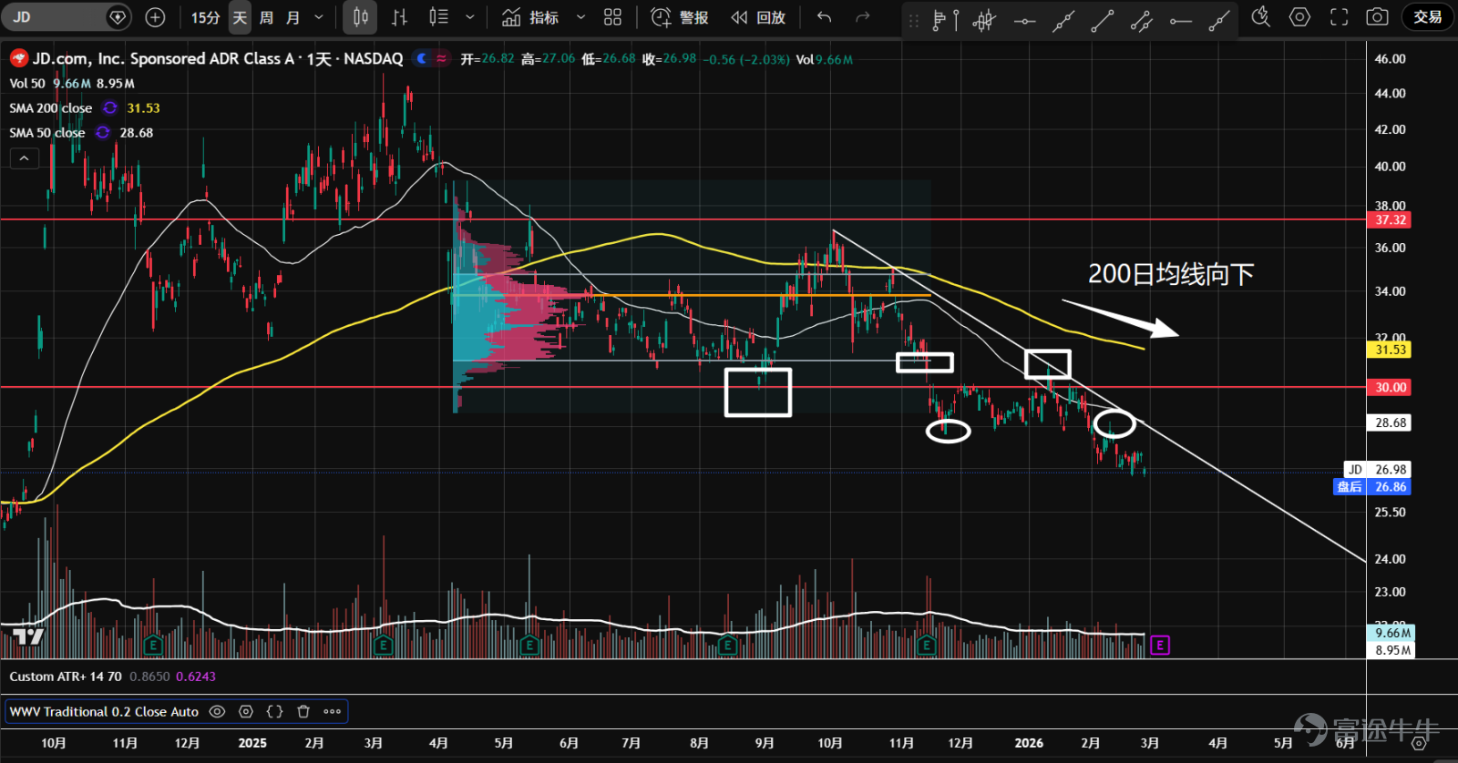 1、 $Alibaba (BABA.US)$Entered a sideways consolidation phase last October. Dropped from the top of the range at the end of January, showing bearish price-volume circulation with overall trading volume declining. Currently stabilizing at the bottom support level of 146 and the annual moving average, entering a wedge position. Earnings report is about to be released; watch for potential short-term opportunities.  2、 $Baidu (BIDU.US)$Entered a sideways consolidation phase last October, retreated back into the range in late January after a false breakout. Bearish price-volume circulation was observed as trading volume decreased. The stock fell further on heavy volume following yesterday's earnings report release, nearing the volume control point (orange); it is not recommended to buy the dip until the downtrend is broken.  3、 $Bilibili (BILI.US)$Entered a sideways consolidation phase last October, retreated back into the range in late January after a false breakout. Currently stabilizing temporarily around the internal axis level of 28 within the range, with shrinking trading volume. Earnings report will be released soon; maintain a wait-and-see stance for now.  4、 $Futu Holdings Ltd (FUTU.US)$Entered a sideways consolidation phase in August last year, forming a P-shaped volume distribution. A new upward movement started in early January but reversed into a decline before reaching the top of the range, accompanied by expanding trading volume and bearish price-volume circulation. In mid-February, the stock broke below the lower support of the range on heavy volume; if it fails to recover quickly, the top pattern will likely break down effectively. With earnings due soon, there remains significant uncertainty.  5、 $PDD Holdings (PDD.US)$Since 2024, it has been running on a...