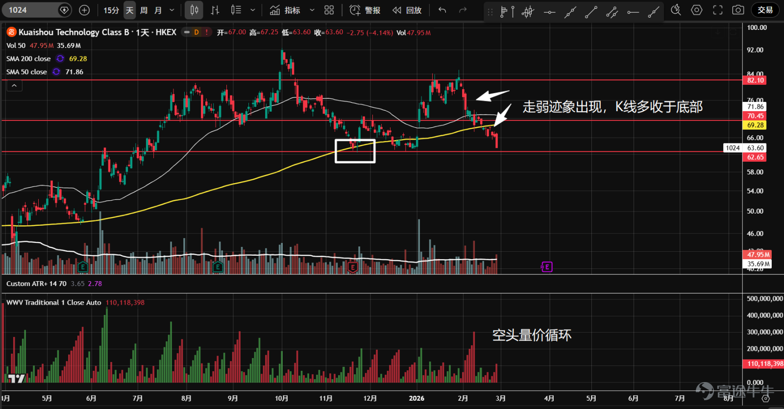 1、 $Alibaba (BABA.US)$Entered a sideways consolidation phase last October. Dropped from the top of the range at the end of January, showing bearish price-volume circulation with overall trading volume declining. Currently stabilizing at the bottom support level of 146 and the annual moving average, entering a wedge position. Earnings report is about to be released; watch for potential short-term opportunities.  2、 $Baidu (BIDU.US)$Entered a sideways consolidation phase last October, retreated back into the range in late January after a false breakout. Bearish price-volume circulation was observed as trading volume decreased. The stock fell further on heavy volume following yesterday's earnings report release, nearing the volume control point (orange); it is not recommended to buy the dip until the downtrend is broken.  3、 $Bilibili (BILI.US)$Entered a sideways consolidation phase last October, retreated back into the range in late January after a false breakout. Currently stabilizing temporarily around the internal axis level of 28 within the range, with shrinking trading volume. Earnings report will be released soon; maintain a wait-and-see stance for now.  4、 $Futu Holdings Ltd (FUTU.US)$Entered a sideways consolidation phase in August last year, forming a P-shaped volume distribution. A new upward movement started in early January but reversed into a decline before reaching the top of the range, accompanied by expanding trading volume and bearish price-volume circulation. In mid-February, the stock broke below the lower support of the range on heavy volume; if it fails to recover quickly, the top pattern will likely break down effectively. With earnings due soon, there remains significant uncertainty.  5、 $PDD Holdings (PDD.US)$Since 2024, it has been running on a...