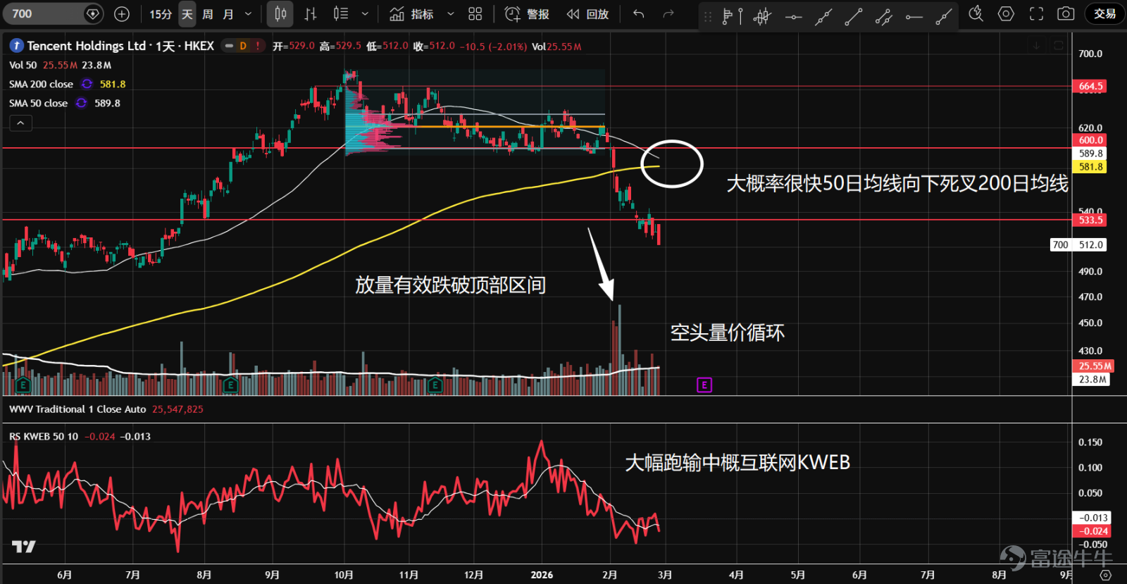 1、 $Alibaba (BABA.US)$Entered a sideways consolidation phase last October. Dropped from the top of the range at the end of January, showing bearish price-volume circulation with overall trading volume declining. Currently stabilizing at the bottom support level of 146 and the annual moving average, entering a wedge position. Earnings report is about to be released; watch for potential short-term opportunities.  2、 $Baidu (BIDU.US)$Entered a sideways consolidation phase last October, retreated back into the range in late January after a false breakout. Bearish price-volume circulation was observed as trading volume decreased. The stock fell further on heavy volume following yesterday's earnings report release, nearing the volume control point (orange); it is not recommended to buy the dip until the downtrend is broken.  3、 $Bilibili (BILI.US)$Entered a sideways consolidation phase last October, retreated back into the range in late January after a false breakout. Currently stabilizing temporarily around the internal axis level of 28 within the range, with shrinking trading volume. Earnings report will be released soon; maintain a wait-and-see stance for now.  4、 $Futu Holdings Ltd (FUTU.US)$Entered a sideways consolidation phase in August last year, forming a P-shaped volume distribution. A new upward movement started in early January but reversed into a decline before reaching the top of the range, accompanied by expanding trading volume and bearish price-volume circulation. In mid-February, the stock broke below the lower support of the range on heavy volume; if it fails to recover quickly, the top pattern will likely break down effectively. With earnings due soon, there remains significant uncertainty.  5、 $PDD Holdings (PDD.US)$Since 2024, it has been running on a...