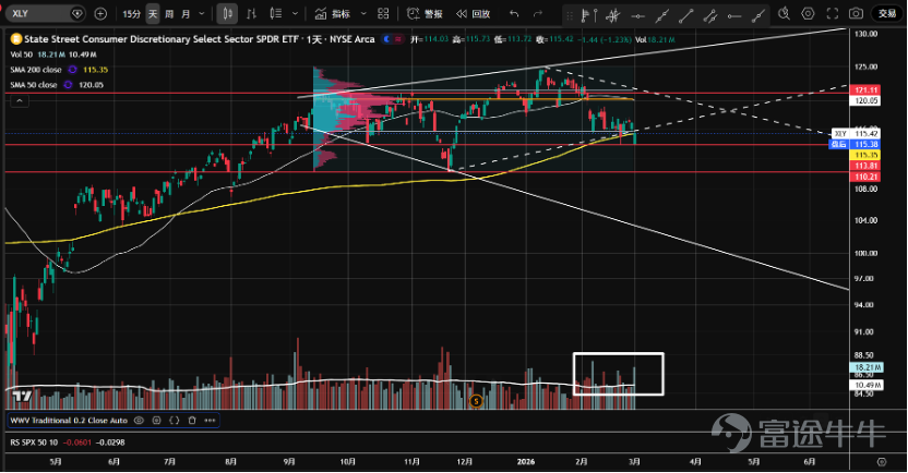 1、 $半導體指數ETF-VanEck (SMH.US)$ 繼續在長期上漲通道內運行。1月底以來三次在420附近受阻，且2月26日帶量下跌，出現供給信號。不過，大背景還是上漲趨勢，週一在50日均線反彈，或在形成一個短期調整形態，出現買入機會。  2、 $擴展科技軟件行業ETF-iShares (IGV.US)$ 於2月初在78一帶支撐出現恐慌性拋盤，縮量反彈後加速下跌，並形成假突破，價格走到下降趨勢線右側。成交量相當大，市場分歧明顯，等待再次測試。  3、 $Alternative Investment Trust (AIQ.AU)$ 去年10月進入橫盤震盪。1月底向上假突破後一路下跌，目前在區間下方48.3一帶支撐和上漲趨勢線企穩。回報風險比好，但整體成交量高，關注多空分歧。   4、 $The Real Estate Select Sector SPDR Fund (XLRE.US)$ 於2月份突破1年多的橫盤震盪區間，放量衝高後，目前出現上衝...