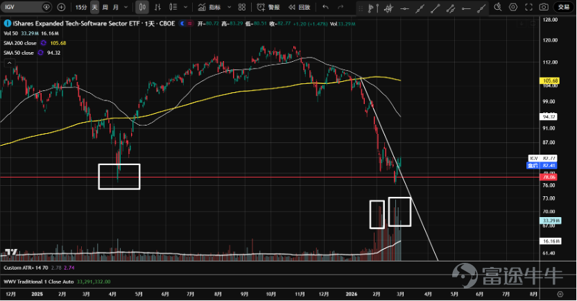 1、 $半導體指數ETF-VanEck (SMH.US)$ 繼續在長期上漲通道內運行。1月底以來三次在420附近受阻，且2月26日帶量下跌，出現供給信號。不過，大背景還是上漲趨勢，週一在50日均線反彈，或在形成一個短期調整形態，出現買入機會。  2、 $擴展科技軟件行業ETF-iShares (IGV.US)$ 於2月初在78一帶支撐出現恐慌性拋盤，縮量反彈後加速下跌，並形成假突破，價格走到下降趨勢線右側。成交量相當大，市場分歧明顯，等待再次測試。  3、 $Alternative Investment Trust (AIQ.AU)$ 去年10月進入橫盤震盪。1月底向上假突破後一路下跌，目前在區間下方48.3一帶支撐和上漲趨勢線企穩。回報風險比好，但整體成交量高，關注多空分歧。   4、 $The Real Estate Select Sector SPDR Fund (XLRE.US)$ 於2月份突破1年多的橫盤震盪區間，放量衝高後，目前出現上衝...