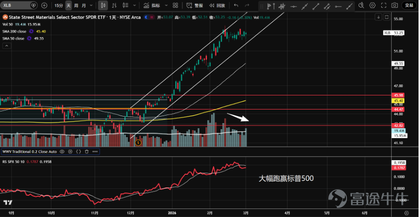 1、 $半導體指數ETF-VanEck (SMH.US)$ 繼續在長期上漲通道內運行。1月底以來三次在420附近受阻，且2月26日帶量下跌，出現供給信號。不過，大背景還是上漲趨勢，週一在50日均線反彈，或在形成一個短期調整形態，出現買入機會。  2、 $擴展科技軟件行業ETF-iShares (IGV.US)$ 於2月初在78一帶支撐出現恐慌性拋盤，縮量反彈後加速下跌，並形成假突破，價格走到下降趨勢線右側。成交量相當大，市場分歧明顯，等待再次測試。  3、 $Alternative Investment Trust (AIQ.AU)$ 去年10月進入橫盤震盪。1月底向上假突破後一路下跌，目前在區間下方48.3一帶支撐和上漲趨勢線企穩。回報風險比好，但整體成交量高，關注多空分歧。   4、 $The Real Estate Select Sector SPDR Fund (XLRE.US)$ 於2月份突破1年多的橫盤震盪區間，放量衝高後，目前出現上衝...
