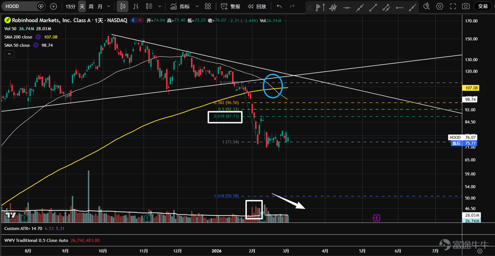 1、 $比特幣 (BTC.CC)$ 期貨1月底2月初連續大跌,在到達57,800支撐附近時,出現恐慌性拋盤,隨後大幅反彈。57,800是2022年熊市最低點到2025年牛市最高點的38.2%回調位,也是60,000心理關口向下的最後一道防線。最近再度縮量回調後企穩反彈,二次測試或已完成。 2、 $以太幣 (ETH.CC)$ 期貨跌破去年11月到今年1月的盤整區間後,加速放量下跌,出現了恐慌性拋盤。隨後,價格在1,761支撐上自然反彈,但反彈幅度低,不到最近一波下跌的61.8%。目前在二次測試中,技術走勢弱,關注後市能否企穩。 3、 $Robinhood (HOOD.US)$ 於1月底2月初,放量跌破了頂部三角形結構。在到達75附近時,出現了恐慌性拋盤,隨後自然反彈;目前在縮量二次測試中,短期或將橫盤震盪,但長期大背景還是非常弱勢。 4、 $Coinbase (COIN.US)$ 去年11月進入橫盤震盪,1月下旬放量跌破226底部支撐和價值區間下沿,...