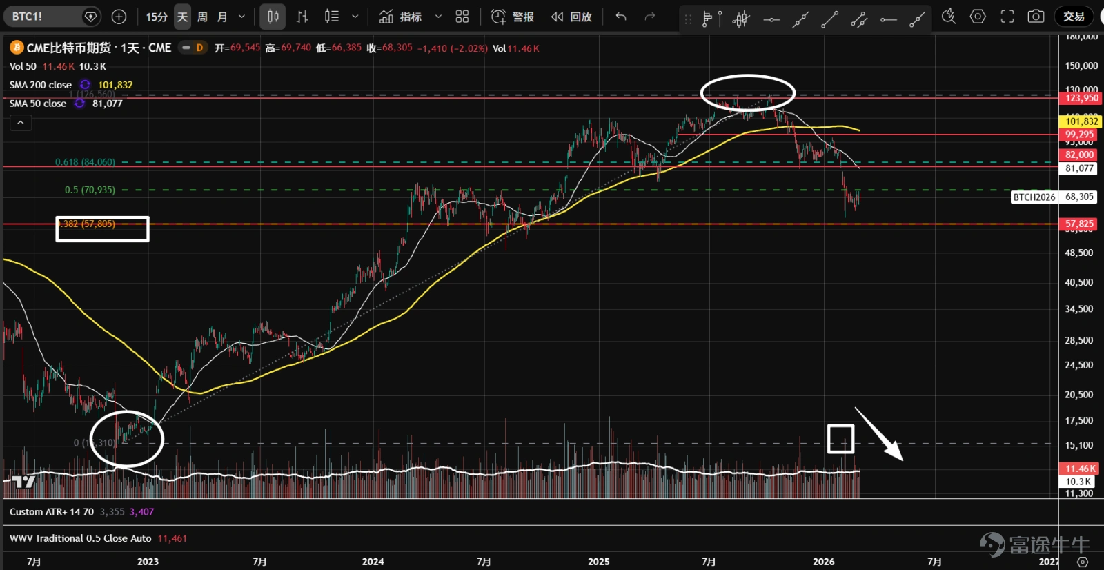 1、 $比特幣 (BTC.CC)$ 期貨1月底2月初連續大跌,在到達57,800支撐附近時,出現恐慌性拋盤,隨後大幅反彈。57,800是2022年熊市最低點到2025年牛市最高點的38.2%回調位,也是60,000心理關口向下的最後一道防線。最近再度縮量回調後企穩反彈,二次測試或已完成。 2、 $以太幣 (ETH.CC)$ 期貨跌破去年11月到今年1月的盤整區間後,加速放量下跌,出現了恐慌性拋盤。隨後,價格在1,761支撐上自然反彈,但反彈幅度低,不到最近一波下跌的61.8%。目前在二次測試中,技術走勢弱,關注後市能否企穩。 3、 $Robinhood (HOOD.US)$ 於1月底2月初,放量跌破了頂部三角形結構。在到達75附近時,出現了恐慌性拋盤,隨後自然反彈;目前在縮量二次測試中,短期或將橫盤震盪,但長期大背景還是非常弱勢。 4、 $Coinbase (COIN.US)$ 去年11月進入橫盤震盪,1月下旬放量跌破226底部支撐和價值區間下沿,...