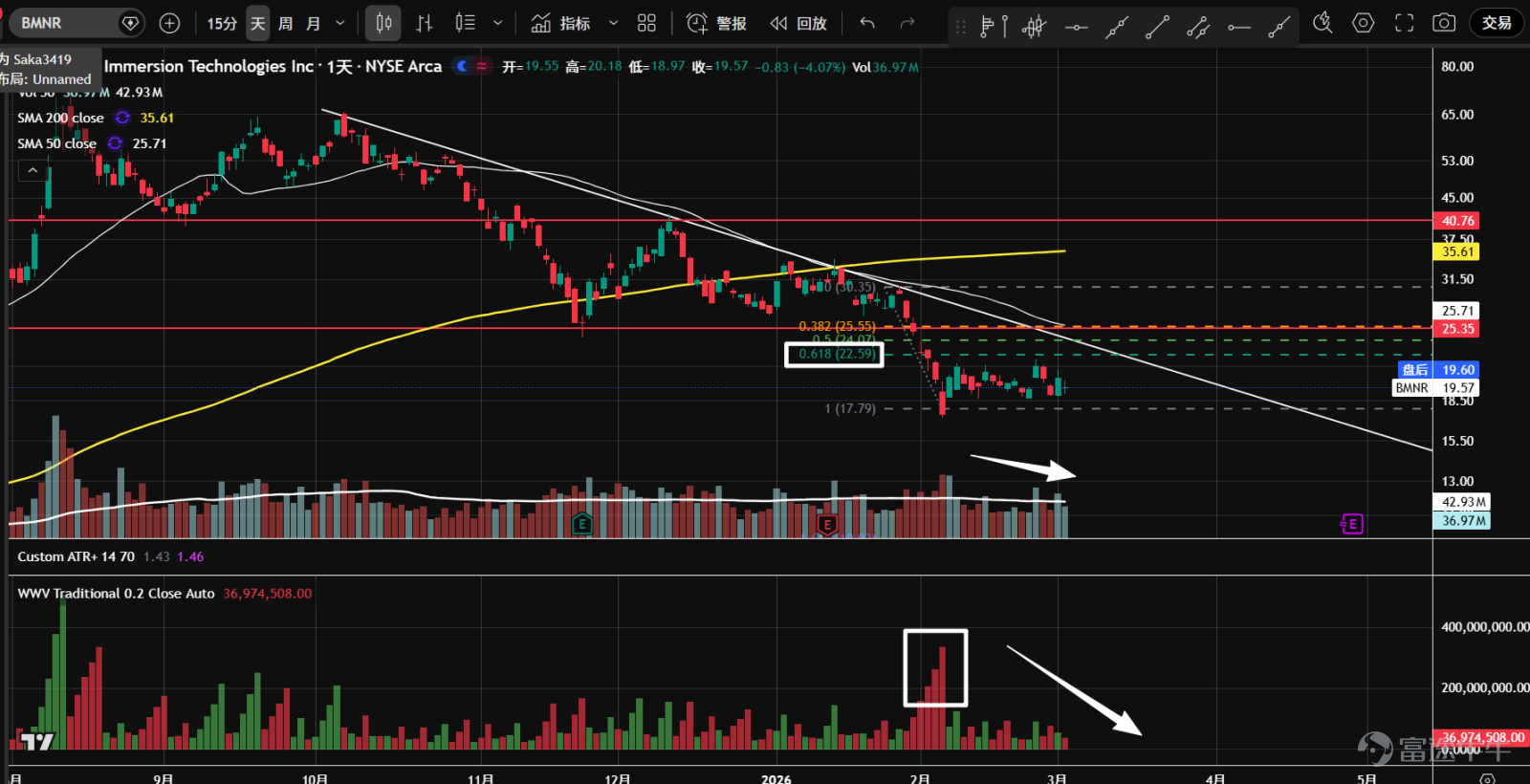 1、 $比特幣 (BTC.CC)$ 期貨1月底2月初連續大跌,在到達57,800支撐附近時,出現恐慌性拋盤,隨後大幅反彈。57,800是2022年熊市最低點到2025年牛市最高點的38.2%回調位,也是60,000心理關口向下的最後一道防線。最近再度縮量回調後企穩反彈,二次測試或已完成。 2、 $以太幣 (ETH.CC)$ 期貨跌破去年11月到今年1月的盤整區間後,加速放量下跌,出現了恐慌性拋盤。隨後,價格在1,761支撐上自然反彈,但反彈幅度低,不到最近一波下跌的61.8%。目前在二次測試中,技術走勢弱,關注後市能否企穩。 3、 $Robinhood (HOOD.US)$ 於1月底2月初,放量跌破了頂部三角形結構。在到達75附近時,出現了恐慌性拋盤,隨後自然反彈;目前在縮量二次測試中,短期或將橫盤震盪,但長期大背景還是非常弱勢。 4、 $Coinbase (COIN.US)$ 去年11月進入橫盤震盪,1月下旬放量跌破226底部支撐和價值區間下沿,...