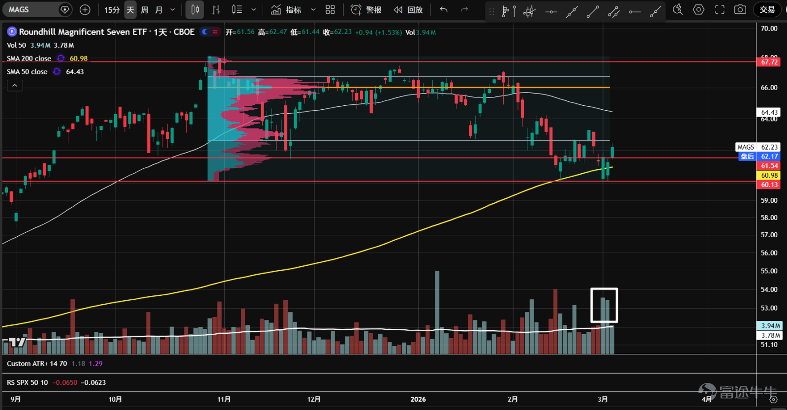 1、七大科技股ETF( $Roundhill Magnificent Seven ETF (MAGS.US)$ )去年10月開始橫盤震盪,1月底從高位開始下跌,成交量整體擴大,空頭量價循環,派發特徵明顯。最近在60美元支撐和年線處企穩,K線收在高位,但成交量還是太大,多空分歧明顯,關注是否再次縮量測試。 2、 $英偉達 (NVDA.US)$ 持續運行在一個大橫盤區間內,多次試圖突破194.5的頂部阻力,但都沒有成功。最新業績公佈後,從高位阻力放量下跌,反彈縮量無力。通常來說,震盪後期如衝高回落時成交量大,反彈時成交量相對小,且價格波幅擴大,則是派發的重要特徵。目前方向暫不明朗,應等待GTC大會指引。 3、 $微軟 (MSFT.US)$ 今年2月初在前期缺口處一度出現恐慌性拋盤,短暫反彈後掉頭向下,雖然再度創出新低,但成交量已開始萎縮,隨後快速反彈,確認393支撐有效。這是一次成功的二次測試。成交量控制點下移,已形成b型分佈。短期或進入橫盤震盪,關注進場機會。 4、 $蘋果 (AAPL.US)$...