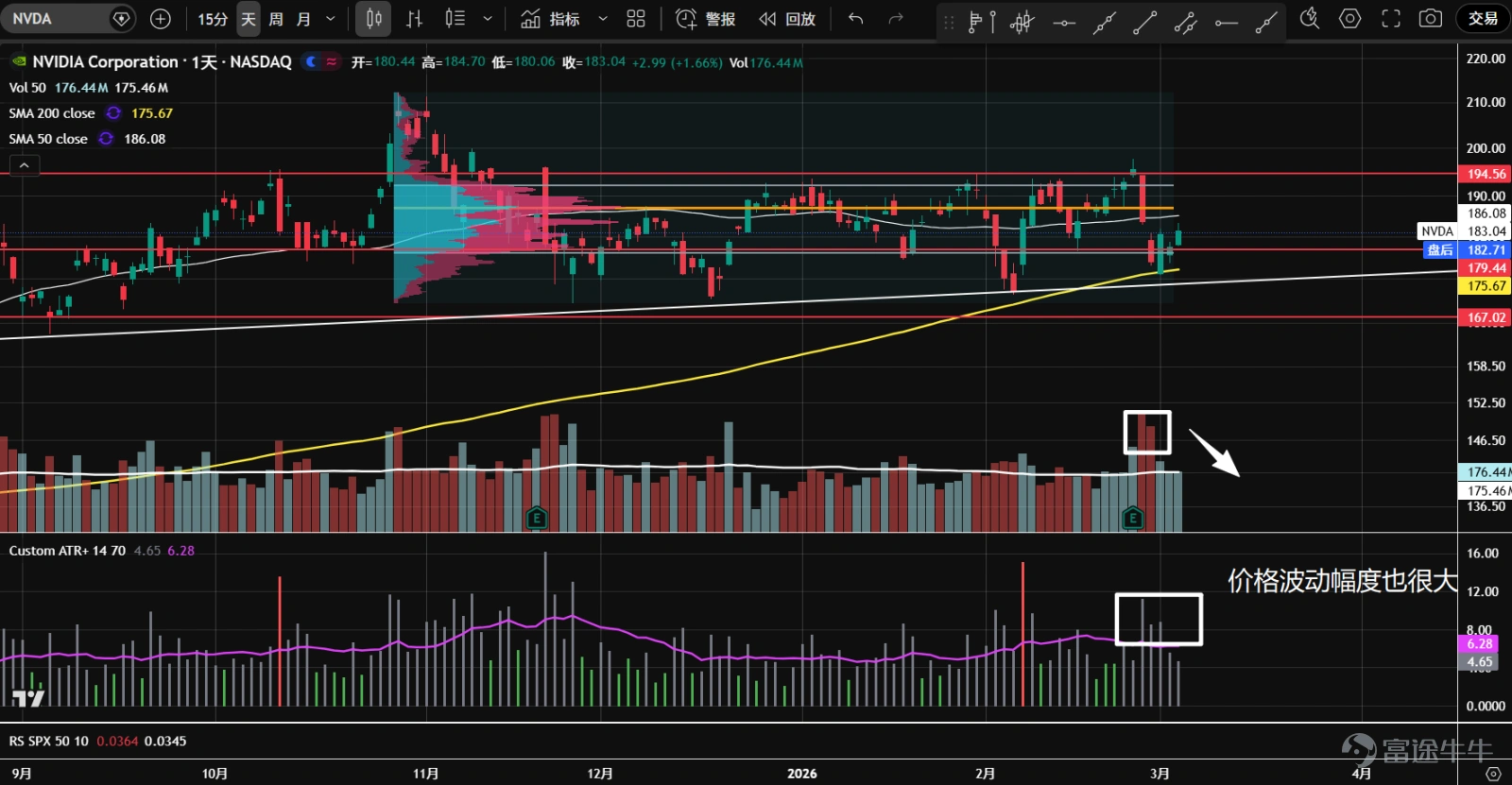 1、七大科技股ETF( $Roundhill Magnificent Seven ETF (MAGS.US)$ )去年10月開始橫盤震盪,1月底從高位開始下跌,成交量整體擴大,空頭量價循環,派發特徵明顯。最近在60美元支撐和年線處企穩,K線收在高位,但成交量還是太大,多空分歧明顯,關注是否再次縮量測試。 2、 $英偉達 (NVDA.US)$ 持續運行在一個大橫盤區間內,多次試圖突破194.5的頂部阻力,但都沒有成功。最新業績公佈後,從高位阻力放量下跌,反彈縮量無力。通常來說,震盪後期如衝高回落時成交量大,反彈時成交量相對小,且價格波幅擴大,則是派發的重要特徵。目前方向暫不明朗,應等待GTC大會指引。 3、 $微軟 (MSFT.US)$ 今年2月初在前期缺口處一度出現恐慌性拋盤,短暫反彈後掉頭向下,雖然再度創出新低,但成交量已開始萎縮,隨後快速反彈,確認393支撐有效。這是一次成功的二次測試。成交量控制點下移,已形成b型分佈。短期或進入橫盤震盪,關注進場機會。 4、 $蘋果 (AAPL.US)$...