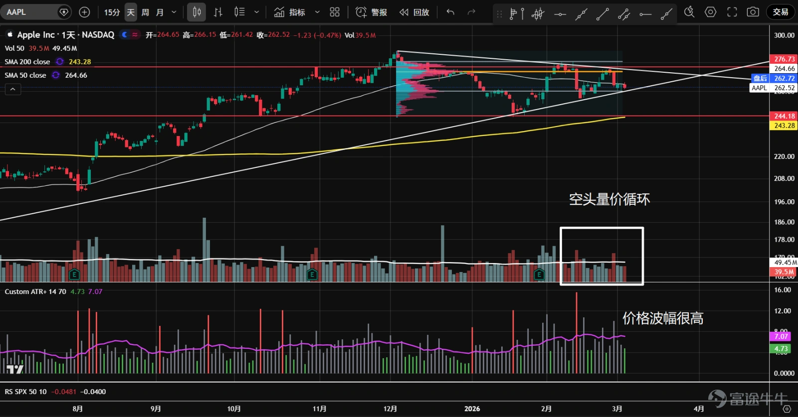 1、七大科技股ETF( $Roundhill Magnificent Seven ETF (MAGS.US)$ )去年10月開始橫盤震盪,1月底從高位開始下跌,成交量整體擴大,空頭量價循環,派發特徵明顯。最近在60美元支撐和年線處企穩,K線收在高位,但成交量還是太大,多空分歧明顯,關注是否再次縮量測試。 2、 $英偉達 (NVDA.US)$ 持續運行在一個大橫盤區間內,多次試圖突破194.5的頂部阻力,但都沒有成功。最新業績公佈後,從高位阻力放量下跌,反彈縮量無力。通常來說,震盪後期如衝高回落時成交量大,反彈時成交量相對小,且價格波幅擴大,則是派發的重要特徵。目前方向暫不明朗,應等待GTC大會指引。 3、 $微軟 (MSFT.US)$ 今年2月初在前期缺口處一度出現恐慌性拋盤,短暫反彈後掉頭向下,雖然再度創出新低,但成交量已開始萎縮,隨後快速反彈,確認393支撐有效。這是一次成功的二次測試。成交量控制點下移,已形成b型分佈。短期或進入橫盤震盪,關注進場機會。 4、 $蘋果 (AAPL.US)$...