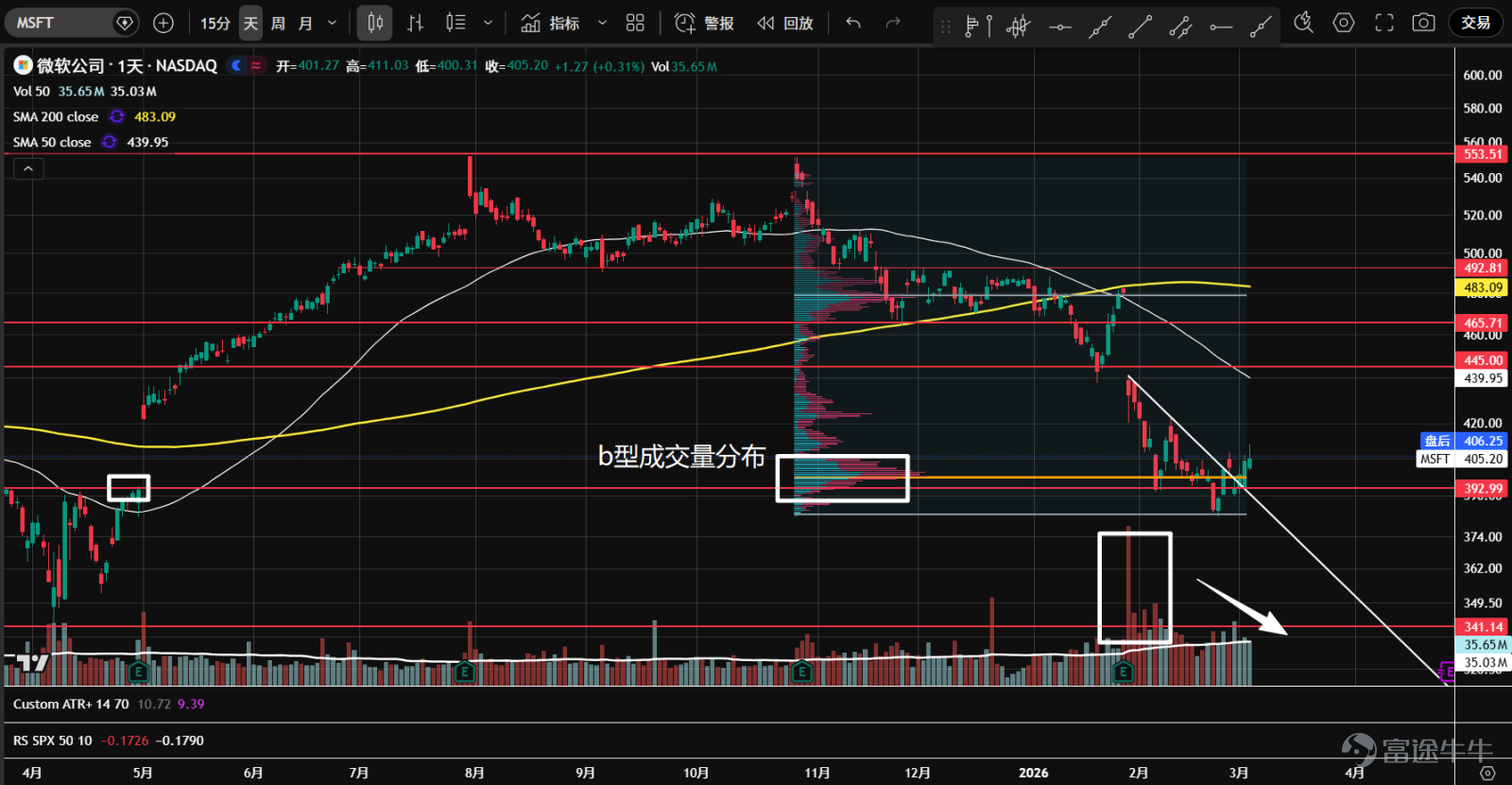 1、七大科技股ETF( $Roundhill Magnificent Seven ETF (MAGS.US)$ )去年10月開始橫盤震盪,1月底從高位開始下跌,成交量整體擴大,空頭量價循環,派發特徵明顯。最近在60美元支撐和年線處企穩,K線收在高位,但成交量還是太大,多空分歧明顯,關注是否再次縮量測試。 2、 $英偉達 (NVDA.US)$ 持續運行在一個大橫盤區間內,多次試圖突破194.5的頂部阻力,但都沒有成功。最新業績公佈後,從高位阻力放量下跌,反彈縮量無力。通常來說,震盪後期如衝高回落時成交量大,反彈時成交量相對小,且價格波幅擴大,則是派發的重要特徵。目前方向暫不明朗,應等待GTC大會指引。 3、 $微軟 (MSFT.US)$ 今年2月初在前期缺口處一度出現恐慌性拋盤,短暫反彈後掉頭向下,雖然再度創出新低,但成交量已開始萎縮,隨後快速反彈,確認393支撐有效。這是一次成功的二次測試。成交量控制點下移,已形成b型分佈。短期或進入橫盤震盪,關注進場機會。 4、 $蘋果 (AAPL.US)$...