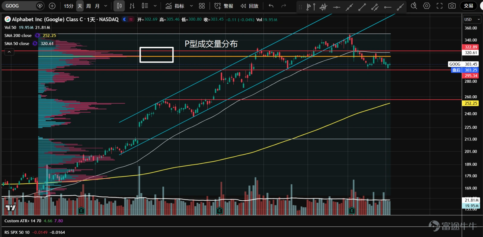 1、七大科技股ETF( $Roundhill Magnificent Seven ETF (MAGS.US)$ )去年10月開始橫盤震盪,1月底從高位開始下跌,成交量整體擴大,空頭量價循環,派發特徵明顯。最近在60美元支撐和年線處企穩,K線收在高位,但成交量還是太大,多空分歧明顯,關注是否再次縮量測試。 2、 $英偉達 (NVDA.US)$ 持續運行在一個大橫盤區間內,多次試圖突破194.5的頂部阻力,但都沒有成功。最新業績公佈後,從高位阻力放量下跌,反彈縮量無力。通常來說,震盪後期如衝高回落時成交量大,反彈時成交量相對小,且價格波幅擴大,則是派發的重要特徵。目前方向暫不明朗,應等待GTC大會指引。 3、 $微軟 (MSFT.US)$ 今年2月初在前期缺口處一度出現恐慌性拋盤,短暫反彈後掉頭向下,雖然再度創出新低,但成交量已開始萎縮,隨後快速反彈,確認393支撐有效。這是一次成功的二次測試。成交量控制點下移,已形成b型分佈。短期或進入橫盤震盪,關注進場機會。 4、 $蘋果 (AAPL.US)$...