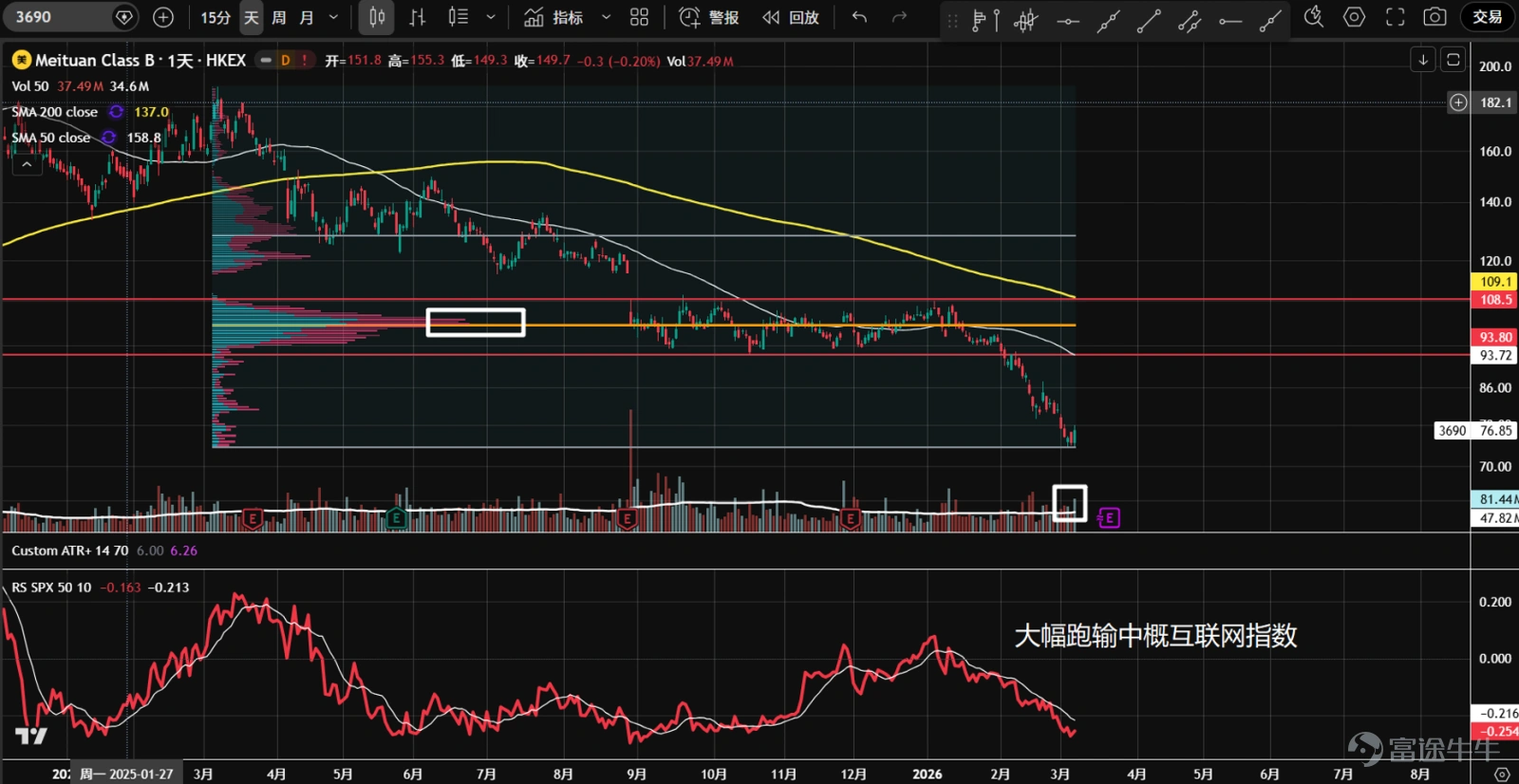 1、 $阿里巴巴-W (09988.HK)$ 去年10月進入橫盤,1月底從頂部開始回落,3月初放量跌破142底部冰線和年線支撐。下跌幅度深,有效跌破概率大。最近兩天在124.6軸線有放量企穩跡象,但鑑於頂部派發時間長,反彈高度可能有限。 2、 $百度集團-SW (09888.HK)$ 今年1月在155的軸線阻力回落,進入空頭量價循環,多頭一直未能組織有力反擊。目前股價在111.5的軸線和年線處企穩,建議等突破下降趨勢線,再找進場機會。 3、 $嗶哩嗶哩-W (09626.HK)$ 去年10月進入橫盤,1月假突破後回落至區間內,走出下跌趨勢,多頭基本上沒什麼表現。目前價格到達上升趨勢線和年線的雙重支撐,並出現放量企穩跡象;短期內可能有反彈,在突破下跌趨勢前,不建議進場。 4、 $富途控股 (FUTU.US)$ 去年8月開始橫盤,並形成了P型成交量分佈。2月中旬放量跌破區間下方支撐,且一直沒收回區間內,有效跌破頂部形態的概率高;50日線即將死叉年線,業績公佈在即,建議觀望。 5、...