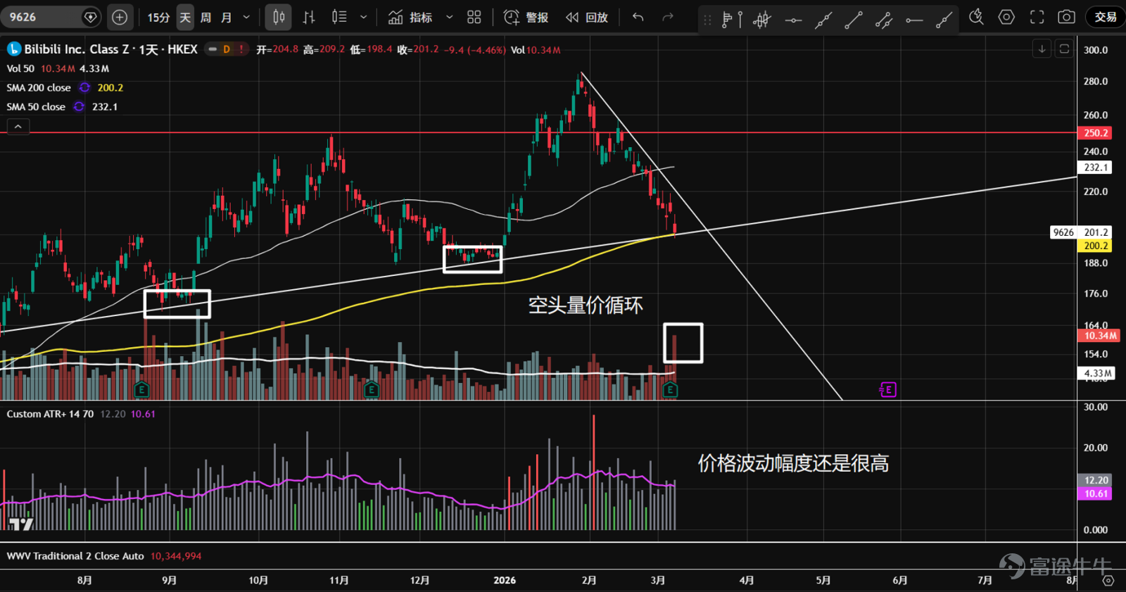 1、 $阿里巴巴-W (09988.HK)$ 去年10月進入橫盤,1月底從頂部開始回落,3月初放量跌破142底部冰線和年線支撐。下跌幅度深,有效跌破概率大。最近兩天在124.6軸線有放量企穩跡象,但鑑於頂部派發時間長,反彈高度可能有限。 2、 $百度集團-SW (09888.HK)$ 今年1月在155的軸線阻力回落,進入空頭量價循環,多頭一直未能組織有力反擊。目前股價在111.5的軸線和年線處企穩,建議等突破下降趨勢線,再找進場機會。 3、 $嗶哩嗶哩-W (09626.HK)$ 去年10月進入橫盤,1月假突破後回落至區間內,走出下跌趨勢,多頭基本上沒什麼表現。目前價格到達上升趨勢線和年線的雙重支撐,並出現放量企穩跡象;短期內可能有反彈,在突破下跌趨勢前,不建議進場。 4、 $富途控股 (FUTU.US)$ 去年8月開始橫盤,並形成了P型成交量分佈。2月中旬放量跌破區間下方支撐,且一直沒收回區間內,有效跌破頂部形態的概率高;50日線即將死叉年線,業績公佈在即,建議觀望。 5、...