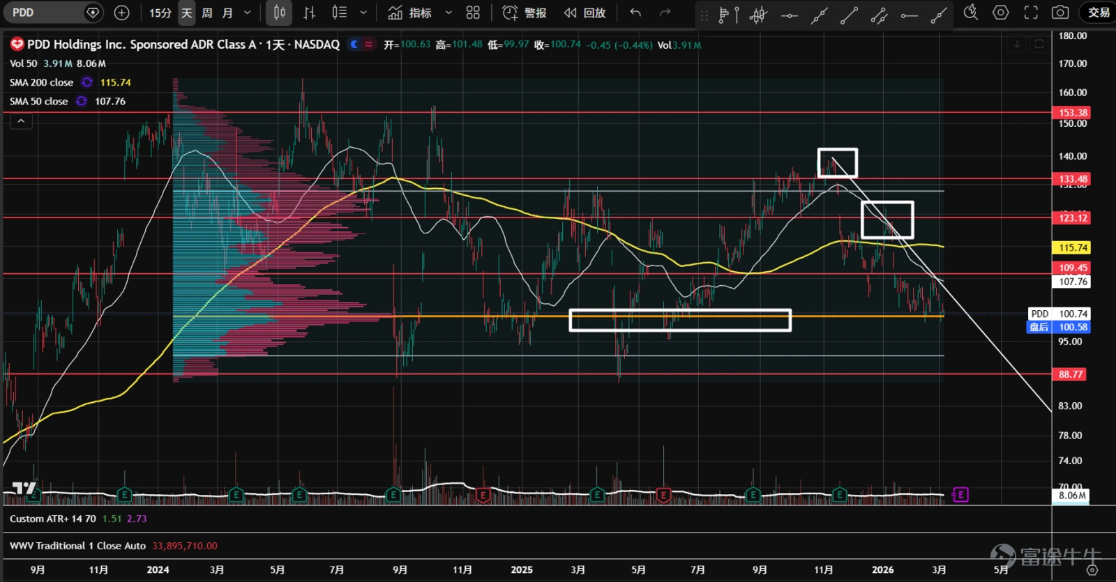 1、 $阿里巴巴-W (09988.HK)$ 去年10月進入橫盤,1月底從頂部開始回落,3月初放量跌破142底部冰線和年線支撐。下跌幅度深,有效跌破概率大。最近兩天在124.6軸線有放量企穩跡象,但鑑於頂部派發時間長,反彈高度可能有限。 2、 $百度集團-SW (09888.HK)$ 今年1月在155的軸線阻力回落,進入空頭量價循環,多頭一直未能組織有力反擊。目前股價在111.5的軸線和年線處企穩,建議等突破下降趨勢線,再找進場機會。 3、 $嗶哩嗶哩-W (09626.HK)$ 去年10月進入橫盤,1月假突破後回落至區間內,走出下跌趨勢,多頭基本上沒什麼表現。目前價格到達上升趨勢線和年線的雙重支撐,並出現放量企穩跡象;短期內可能有反彈,在突破下跌趨勢前,不建議進場。 4、 $富途控股 (FUTU.US)$ 去年8月開始橫盤,並形成了P型成交量分佈。2月中旬放量跌破區間下方支撐,且一直沒收回區間內,有效跌破頂部形態的概率高;50日線即將死叉年線,業績公佈在即,建議觀望。 5、...