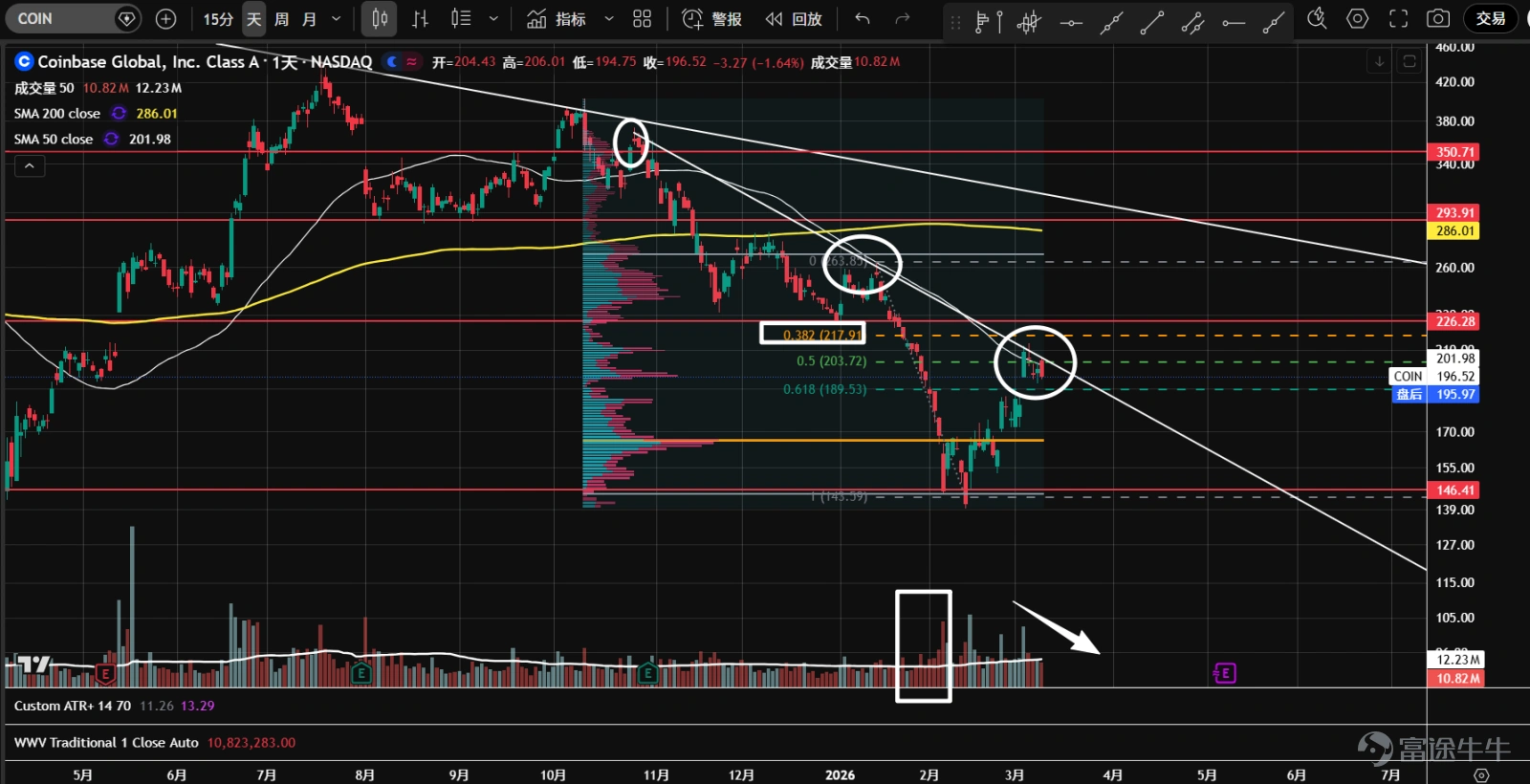 1、 $比特幣 (BTC.CC)$ 期貨1月底2月初連續大跌,在到達57,800支撐附近時,出現恐慌性拋盤,隨後大幅反彈。57,800是2022年熊市以來的38.2%回調位,也是60,000關口向下的最後一道防線。目前縮量二次測試已完成,後市可能繼續整固,並形成b型成交量分佈,暫不宜追高。 2、 $以太幣 (ETH.CC)$ 期貨跌破去年11月到今年1月的盤整區間後,加速放量下跌,出現了恐慌性拋盤。隨後,價格在1,761支撐上自然反彈,但反彈幅度低,不到最近一波下跌的61.8%,技術特徵總體偏弱。 3、 $Robinhood (HOOD.US)$ 跌破頂部三角形後,在68.1支撐上,出現了恐慌性拋盤和隨後的縮量二次測試。從頂部最高點到現在,成交量已形成b型分佈;反彈只到最近一波大跌的61.8%位置,還是比較弱勢。 4、 $Coinbase (COIN.US)$ 加速放量下跌後,在146支撐上出現了恐慌性拋盤,隨後的自然反彈到達了最近一波下跌的...