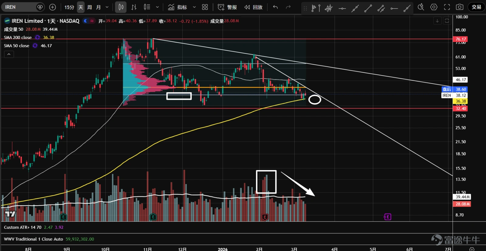 1、 $比特幣 (BTC.CC)$ 期貨1月底2月初連續大跌,在到達57,800支撐附近時,出現恐慌性拋盤,隨後大幅反彈。57,800是2022年熊市以來的38.2%回調位,也是60,000關口向下的最後一道防線。目前縮量二次測試已完成,後市可能繼續整固,並形成b型成交量分佈,暫不宜追高。 2、 $以太幣 (ETH.CC)$ 期貨跌破去年11月到今年1月的盤整區間後,加速放量下跌,出現了恐慌性拋盤。隨後,價格在1,761支撐上自然反彈,但反彈幅度低,不到最近一波下跌的61.8%,技術特徵總體偏弱。 3、 $Robinhood (HOOD.US)$ 跌破頂部三角形後,在68.1支撐上,出現了恐慌性拋盤和隨後的縮量二次測試。從頂部最高點到現在,成交量已形成b型分佈;反彈只到最近一波大跌的61.8%位置,還是比較弱勢。 4、 $Coinbase (COIN.US)$ 加速放量下跌後,在146支撐上出現了恐慌性拋盤,隨後的自然反彈到達了最近一波下跌的...