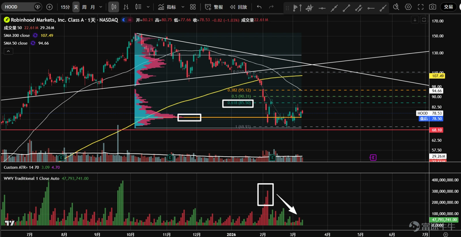 1、 $比特幣 (BTC.CC)$ 期貨1月底2月初連續大跌,在到達57,800支撐附近時,出現恐慌性拋盤,隨後大幅反彈。57,800是2022年熊市以來的38.2%回調位,也是60,000關口向下的最後一道防線。目前縮量二次測試已完成,後市可能繼續整固,並形成b型成交量分佈,暫不宜追高。 2、 $以太幣 (ETH.CC)$ 期貨跌破去年11月到今年1月的盤整區間後,加速放量下跌,出現了恐慌性拋盤。隨後,價格在1,761支撐上自然反彈,但反彈幅度低,不到最近一波下跌的61.8%,技術特徵總體偏弱。 3、 $Robinhood (HOOD.US)$ 跌破頂部三角形後,在68.1支撐上,出現了恐慌性拋盤和隨後的縮量二次測試。從頂部最高點到現在,成交量已形成b型分佈;反彈只到最近一波大跌的61.8%位置,還是比較弱勢。 4、 $Coinbase (COIN.US)$ 加速放量下跌後,在146支撐上出現了恐慌性拋盤,隨後的自然反彈到達了最近一波下跌的...