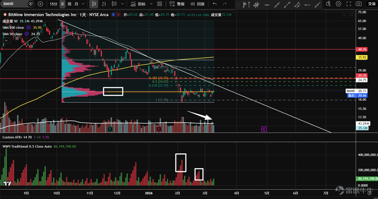 1、 $比特幣 (BTC.CC)$ 期貨1月底2月初連續大跌,在到達57,800支撐附近時,出現恐慌性拋盤,隨後大幅反彈。57,800是2022年熊市以來的38.2%回調位,也是60,000關口向下的最後一道防線。目前縮量二次測試已完成,後市可能繼續整固,並形成b型成交量分佈,暫不宜追高。 2、 $以太幣 (ETH.CC)$ 期貨跌破去年11月到今年1月的盤整區間後,加速放量下跌,出現了恐慌性拋盤。隨後,價格在1,761支撐上自然反彈,但反彈幅度低,不到最近一波下跌的61.8%,技術特徵總體偏弱。 3、 $Robinhood (HOOD.US)$ 跌破頂部三角形後,在68.1支撐上,出現了恐慌性拋盤和隨後的縮量二次測試。從頂部最高點到現在,成交量已形成b型分佈;反彈只到最近一波大跌的61.8%位置,還是比較弱勢。 4、 $Coinbase (COIN.US)$ 加速放量下跌後,在146支撐上出現了恐慌性拋盤,隨後的自然反彈到達了最近一波下跌的...