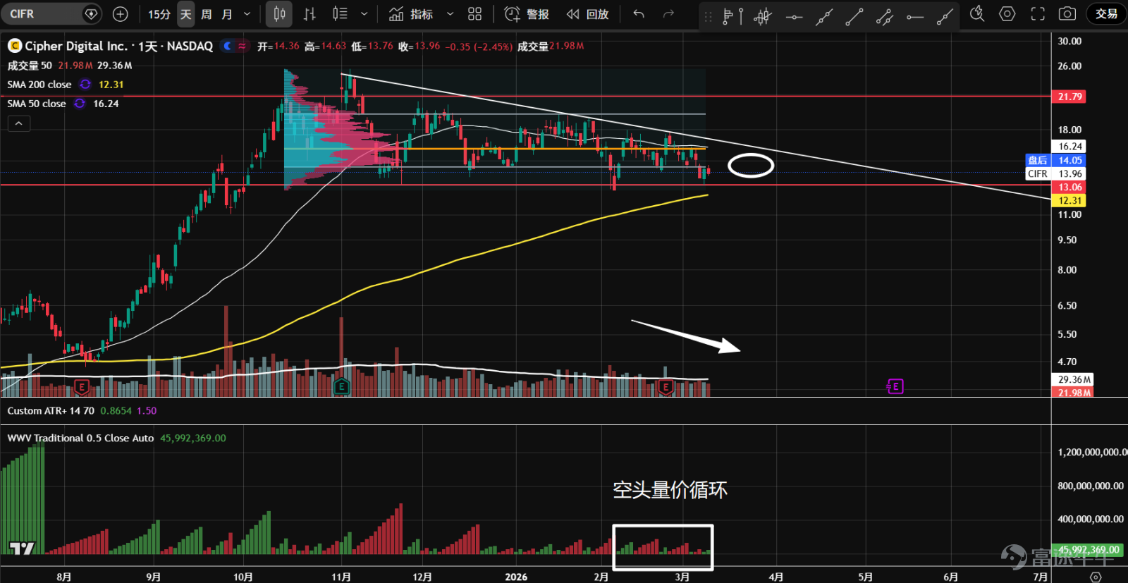 1、 $比特幣 (BTC.CC)$ 期貨1月底2月初連續大跌,在到達57,800支撐附近時,出現恐慌性拋盤,隨後大幅反彈。57,800是2022年熊市以來的38.2%回調位,也是60,000關口向下的最後一道防線。目前縮量二次測試已完成,後市可能繼續整固,並形成b型成交量分佈,暫不宜追高。 2、 $以太幣 (ETH.CC)$ 期貨跌破去年11月到今年1月的盤整區間後,加速放量下跌,出現了恐慌性拋盤。隨後,價格在1,761支撐上自然反彈,但反彈幅度低,不到最近一波下跌的61.8%,技術特徵總體偏弱。 3、 $Robinhood (HOOD.US)$ 跌破頂部三角形後,在68.1支撐上,出現了恐慌性拋盤和隨後的縮量二次測試。從頂部最高點到現在,成交量已形成b型分佈;反彈只到最近一波大跌的61.8%位置,還是比較弱勢。 4、 $Coinbase (COIN.US)$ 加速放量下跌後,在146支撐上出現了恐慌性拋盤,隨後的自然反彈到達了最近一波下跌的...