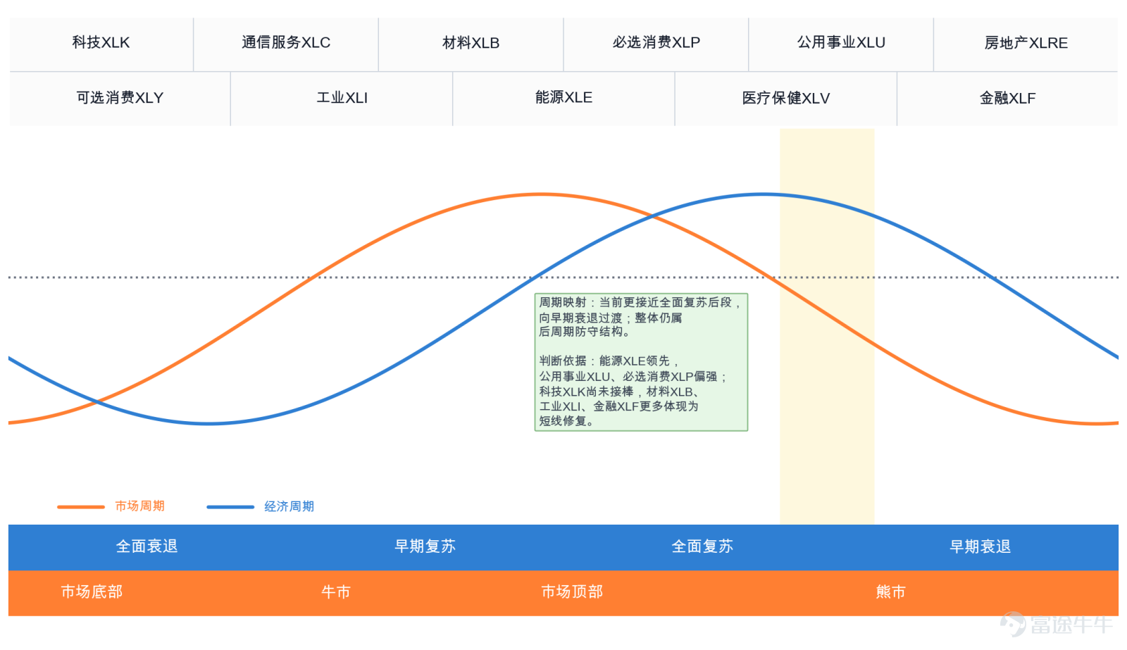 摘要：截至美東 2026年3月27日 收盤，美股11大板塊的輪動格局仍以「能源XLE主導、防禦佔優」爲主。中期資金主要集中在能源XLE、公用事業XLU、必選消費XLP以及部分舊經濟板塊，成長風格尚未重新取得主導權。短線雖然出現材料XLB、工業XLI、金融XLF的邊際修復，但科技XLK未形成有效接力，說明市場風險偏好的擴散仍不充分。結合板塊結構與宏觀週期映射，當前市場更接近後周期防守階段，而不是全面風險偏好回升。 一、周線輪動：能源維持主線，防禦與舊經濟佔優 從周線結構看，能源XLE仍是當前最明確的中期主線。能源XLE位於領先區域最右上方，且運行軌跡繼續向右上延伸，顯示其相對強度和相對動量仍在同步抬升。除能源XLE外，公用事業XLU、必選消費XLP、材料XLB、工業XLI、房地產XLRE同樣位於領先區域，說明當前市場佔優的並不是高彈性成長，而是防禦、資源和舊經濟屬性更強的方向。 需要注意的是，這種領先並不完全等同於全面強勢。在標普階段性承壓的背景下，部分板塊的領先更接近「相對抗跌」，而不是「主動領漲」。從這一點看，...
