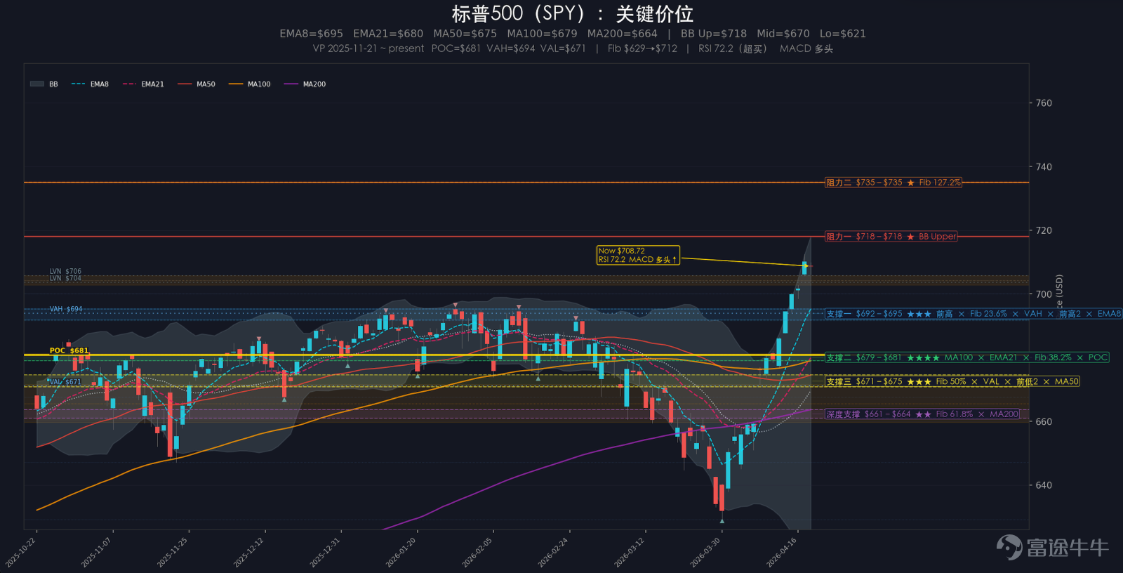 摘要：週一美股高位震盪整理，標普500下跌0.24%，納斯達克下跌0.26%，道瓊斯微跌0.01%，羅素2000逆勢上漲0.58%。納指結束連漲，但小盤股仍顯示出相對韌性。從日內結構看，週一行情不是趨勢反轉，更像是連續大漲後的第一次「再定價」。VIX回升至18.87，較前一日上升7.95%，情緒明顯從上週五偏樂觀的狀態有所收斂。當天市場主線重新聚焦霍爾木茲風險升溫及油價回升：風險偏好從「順暢修復」切回「高位整理」。與此同時，業績期整體偏強也托住了指數下沿。盤面上，材料板塊相對抗跌，科技內部再度分化；大類資產方面，美元指數下跌0.19%，黃金下跌0.25%，原油上漲2.25%，比特幣上漲2.60%。 一、大事件 1、霍爾木茲風險再度升溫 美軍扣押伊朗旗貨船、伊朗對第二輪和談態度轉趨搖擺，週一市場重新把注意力放回霍爾木茲航運與原油供給風險。與上週五「風險快速出清」的定價不同，這一交易日更像是在重新確認：最壞情形雖然沒有立刻出現，但地緣擾動也遠談不上結束。 2、業績期韌性...