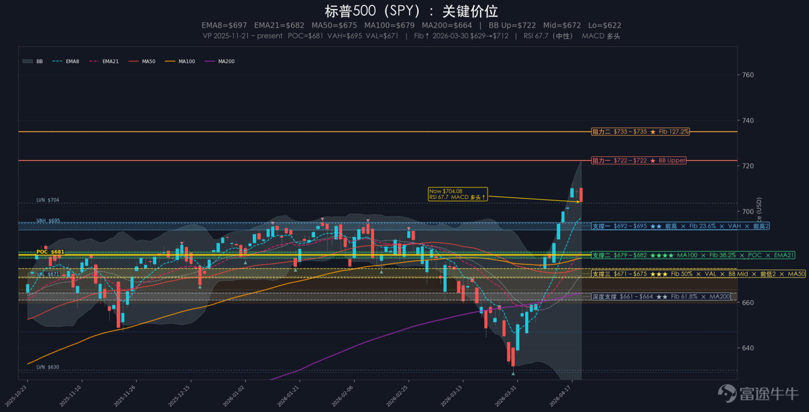 摘要：週二美股集體回落，標普500下跌0.63%，納斯達克下跌0.59%，道瓊斯下跌0.59%，羅素2000下跌1.00%。四大指數同步轉弱，高彈性與中小盤方向承壓更明顯。VIX升至19.50，較前一日上升3.34%，情緒層面從偏樂觀轉向偏謹慎。當天市場最核心的定價線索，集中在兩條：一是美伊停火雖然延長，談判推進不順，霍爾木茲風險再度抬頭；二是沃什參加聯儲局主席提名聽證會。盤面上，能源逆勢走強，地產、公用事業和通信承壓，科技內部延續分化；大類資產方面，美元指數上漲0.34%，黃金下跌2.12%，原油上漲5.04%，比特幣下跌0.43%。 一、大事件 1、停火延期不確定性重新主導市場 萬斯取消巴基斯坦行程、第二輪談判暫停、特朗普雖然宣佈無限期延長停火但繼續維持封鎖，這一鏈條在週二重新成爲市場最敏感的地緣變量。焦點也從「停火是否名義延長」，轉向更實際的三個問題：談判能否恢復推進、封鎖是否會鬆動，以及霍爾木茲相關風險會不會反覆。 2、沃什聽證會把聯儲框架問題重新擺到台...