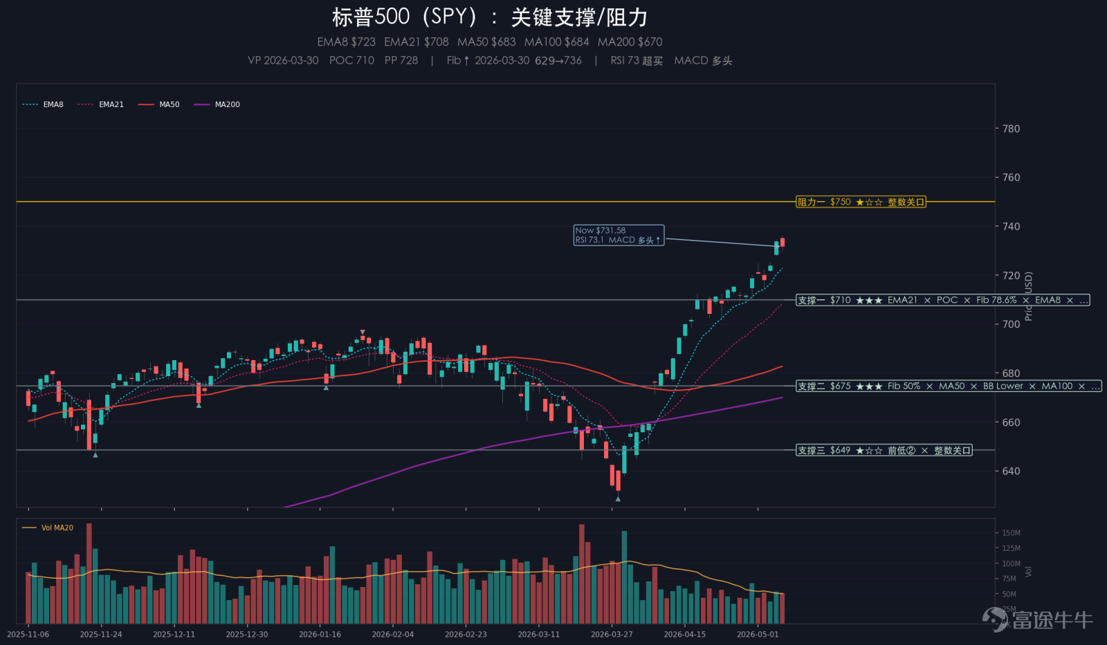 Summary: US stocks retreated from highs on Thursday, with the S&P 500 down 0.38%, Nasdaq down 0.13%, Dow Jones down 0.63%, and Russell 2000 down 1.63%. The four major indices experienced mild pullbacks, but the market internals contracted significantly, with notable pressure on small caps as funds exited high-beta and cyclical sectors ahead of the non-farm payroll data. VIX fell to 17.08, declining 1.78% in a day. Sentiment did not reflect obvious panic, appearing more like profit-taking at highs and structural contraction. The most significant pricing changes of the day included: first, the US-Iran framework was not officially implemented, leading the market to reassess oil prices and peace expectations; second, initial jobless claims data remained robust, suppressing short-term rate cut speculation. Sector-wise, software and cybersecurity outperformed, while energy, industrials, and materials weakened. Chinese concept stocks and crypto-related chains faced notable pressure. In broader asset classes, the dollar index rose 0.26%, gold fell 0.12%, crude oil gained 1.51%, and Bitcoin dropped 1.75%. I. Major Events 1. The US-Iran framework has not been finalized, prompting the market to shift from chasing gains to cautious observation US stocks retreated after hitting new highs during the session, as the market began reevaluating whether optimism over the US-Iran framework was excessive. Iran did not explicitly accept the US proposal, and the issue regarding the restoration of the Strait of Hormuz remains unresolved. Risk assets shifted from unilateral expansion the previous day to consolidation near highs. Index declines were modest, but high-beta and cyclical sectors weakened first.