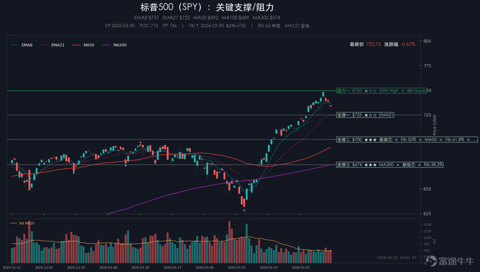 摘要：週二美股繼續從高位回落，標普500下跌0.67%，納斯達克下跌0.84%，道瓊斯下跌0.65%，羅素2000下跌1.01%。VIX升至18.06，單日上漲1.35%，市場沒有進入恐慌，但風險偏好繼續降溫。當天最重要的事件仍來自伊朗局勢：特朗普稱美國可能需要再次打擊伊朗，同時表示伊朗仍有達成協議的意願；談判窗口尚未關閉，但軍事風險也沒有解除。另一條壓力來自長端美債，30年期收益率觸及多年高位，10年期收益率也升至2025年1月以來高位，繼續壓縮小盤和高估值資產的估值空間。盤面上，能源XLE和醫療XLV相對抗跌，材料、金融、工業和可選消費承壓；大類資產方面，美元指數上漲0.34%，黃金下跌1.84%，原油上漲1.50%，比特幣下跌0.47%。 一、大事件 1、特朗普稱可能再次打擊伊朗 週二，特朗普表示美國可能需要再次打擊伊朗，同時又稱伊朗仍希望達成協議。他還提到，自己此前距離下令攻擊只差約一小時。這個表態延續了前一日的關鍵狀態：談判窗口沒有關閉，但軍...