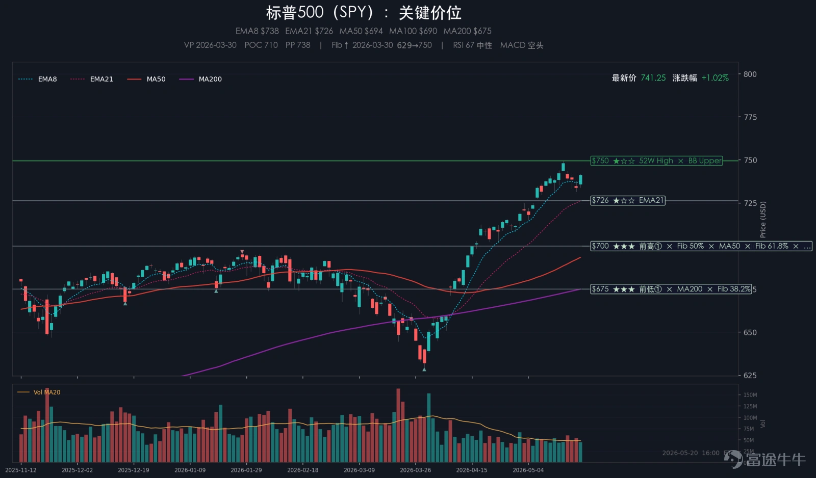 摘要:週三美股全面反彈,標普500上漲1.08%,納斯達克上漲1.54%,道瓊斯上漲1.31%,羅素2000上漲2.56%。VIX回落至17.44,單日下降3.43%,風險偏好明顯修復,但未極端亢奮。當天真正改變市場情緒的是美伊協議預期抬升,霍爾木茲運輸壓力出現緩和跡象,原油大跌4.76%,前幾日壓制市場的通脹和利率擔憂同步降溫。盤面上,小盤和高彈性方向修復更強,房屋建築、生物科技、半導體和可選消費明顯反彈。盤後英偉達公佈強於預期的業績和展望,並宣佈800億美元回購,繼續驗證AI數據中心需求。大類資產方面,美元指數下跌0.18%,黃金上漲1.38%,原油下跌4.76%,比特幣上漲1.03%。 一、大事件 1、美伊衝突降溫,達成協議可能性提升 週三,市場對美國與伊朗接近達成協議的預期明顯提升。與此同時,航運數據顯示兩艘中國油輪駛出霍爾木茲海峽,海灣運輸壓力出現邊際緩和。前幾日最緊張的能源供應風險不再單邊升級,地緣風險溢價回落給債券和股票市場同時留出了喘息空間。...