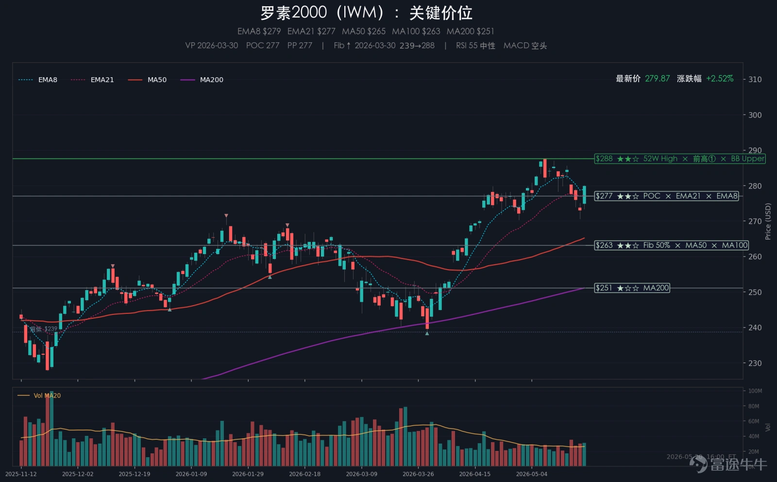 摘要:週三美股全面反彈,標普500上漲1.08%,納斯達克上漲1.54%,道瓊斯上漲1.31%,羅素2000上漲2.56%。VIX回落至17.44,單日下降3.43%,風險偏好明顯修復,但未極端亢奮。當天真正改變市場情緒的是美伊協議預期抬升,霍爾木茲運輸壓力出現緩和跡象,原油大跌4.76%,前幾日壓制市場的通脹和利率擔憂同步降溫。盤面上,小盤和高彈性方向修復更強,房屋建築、生物科技、半導體和可選消費明顯反彈。盤後英偉達公佈強於預期的業績和展望,並宣佈800億美元回購,繼續驗證AI數據中心需求。大類資產方面,美元指數下跌0.18%,黃金上漲1.38%,原油下跌4.76%,比特幣上漲1.03%。 一、大事件 1、美伊衝突降溫,達成協議可能性提升 週三,市場對美國與伊朗接近達成協議的預期明顯提升。與此同時,航運數據顯示兩艘中國油輪駛出霍爾木茲海峽,海灣運輸壓力出現邊際緩和。前幾日最緊張的能源供應風險不再單邊升級,地緣風險溢價回落給債券和股票市場同時留出了喘息空間。...