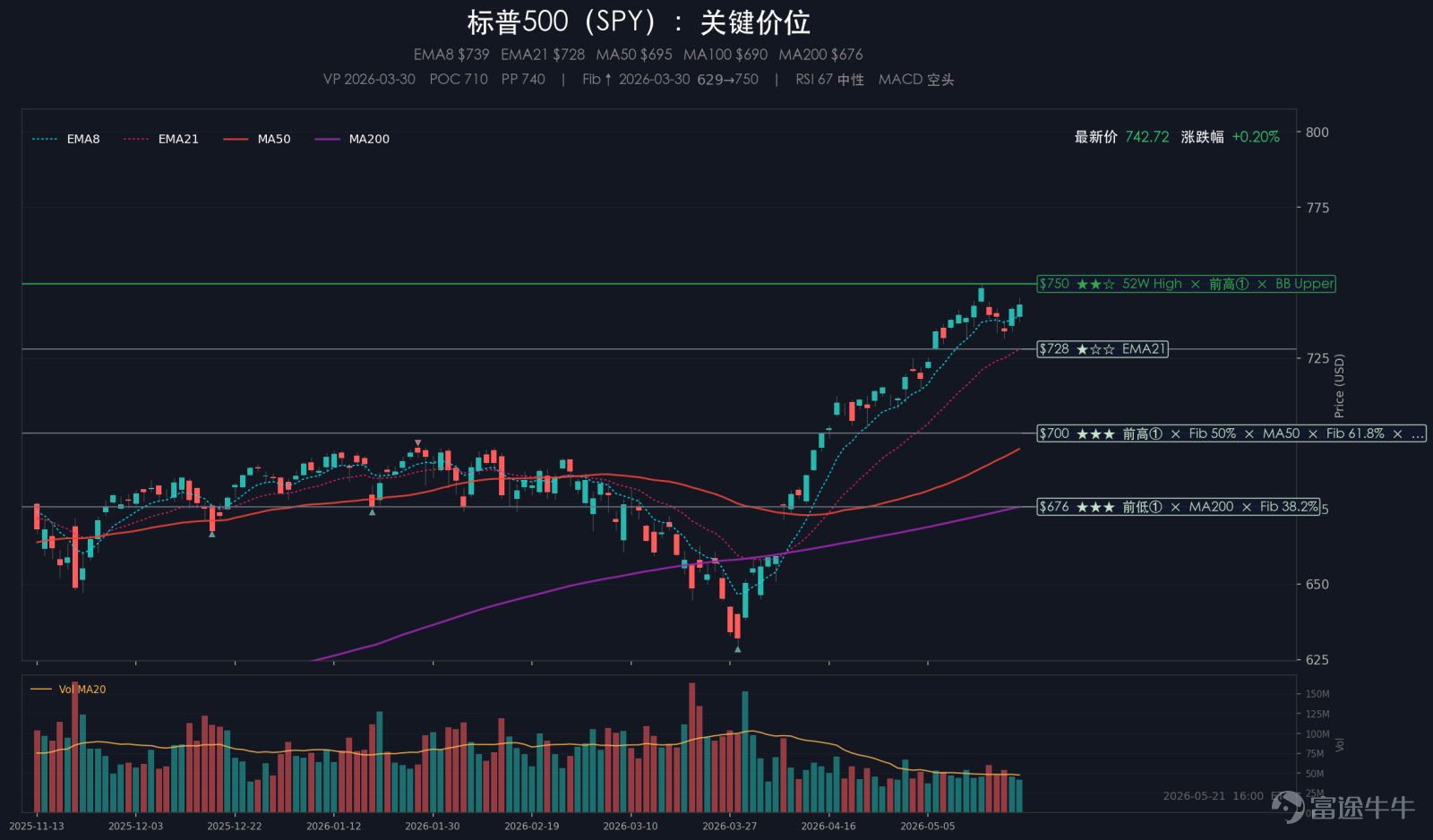 摘要：週四美股小幅上漲，標普500上漲0.17%，納斯達克上漲0.09%，道瓊斯上漲0.55%，羅素2000上漲0.93%。小盤表現明顯好於納指權重，說明資金沒有繼續單純追逐大型科技股，而是在溫和風險環境下向更寬的方向擴散。VIX降至16.76，單日回落3.90%，情緒端繼續溫和修復，但指數保護並未完全撤出。當天影響定價的核心變量，來自美伊核材料處置分歧仍未解決，以及美國製造業PMI升至四年高位後，市場對增長韌性和潛在價格壓力的重新平衡。盤面上，公用事業相對佔優，能源和必需消費偏弱；細分行業裏，AI產業鏈的存儲、光通信/光模塊表現更突出。大類資產方面，美元指數上漲0.06%，黃金下跌0.03%，原油下跌1.09%，比特幣上漲0.17%。 一、大事件 1、美伊在濃縮鈾問題上分歧未解 伊朗最高領袖要求，近武器級濃縮鈾不得運出伊朗，這直接觸及美國在相關談判中的關鍵要求。特朗普隨後表示，美國最終會取回相關鈾庫存，雙方分歧集中到核材料處置這一核心條款上。該事件讓美伊談判的...
